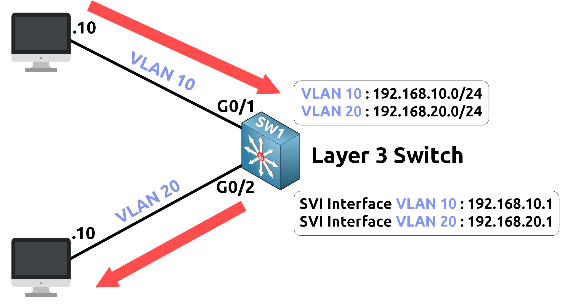 SVI InterVLAN Routing verification with Layer 3 switch ping test between VLAN 10 and VLAN 30