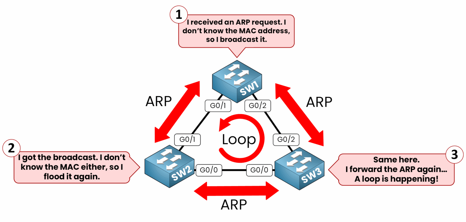 Network loop problem caused by ARP broadcasts in a topology without Spanning Tree Protocol