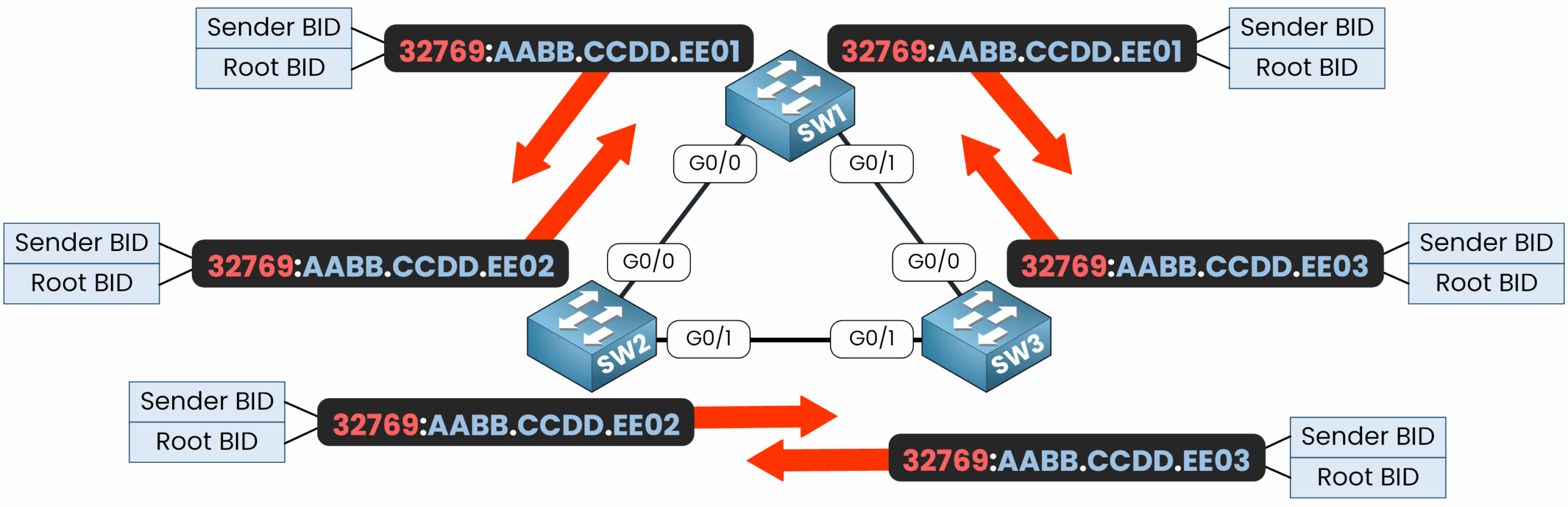 Diagram showing how switches initially advertise their own Bridge ID (BID) to elect the Root Bridge in Spanning Tree Protocol.