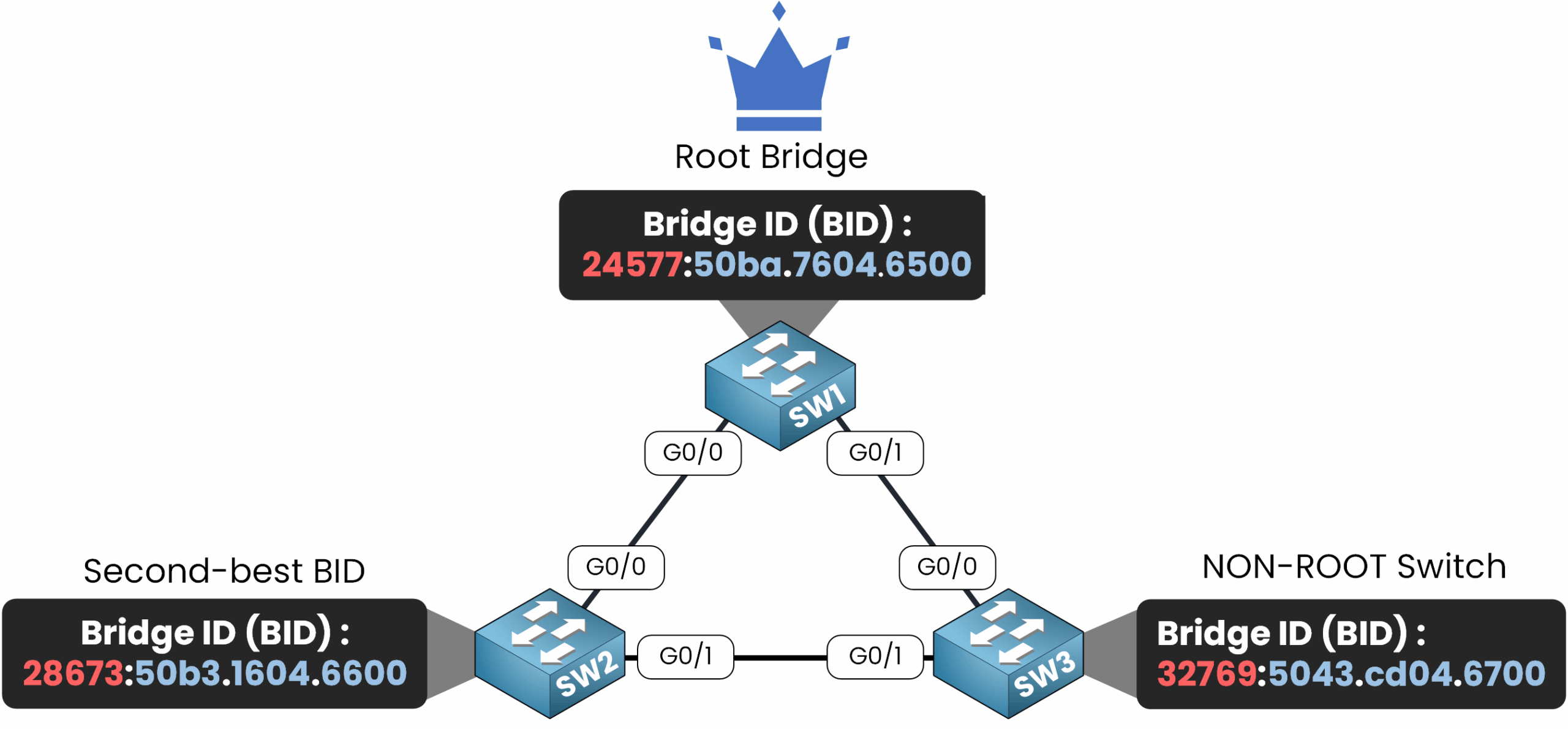 Example showing how to verify bridge ID and priority during configuring Spanning Tree Protocol (STP) on a network switch.