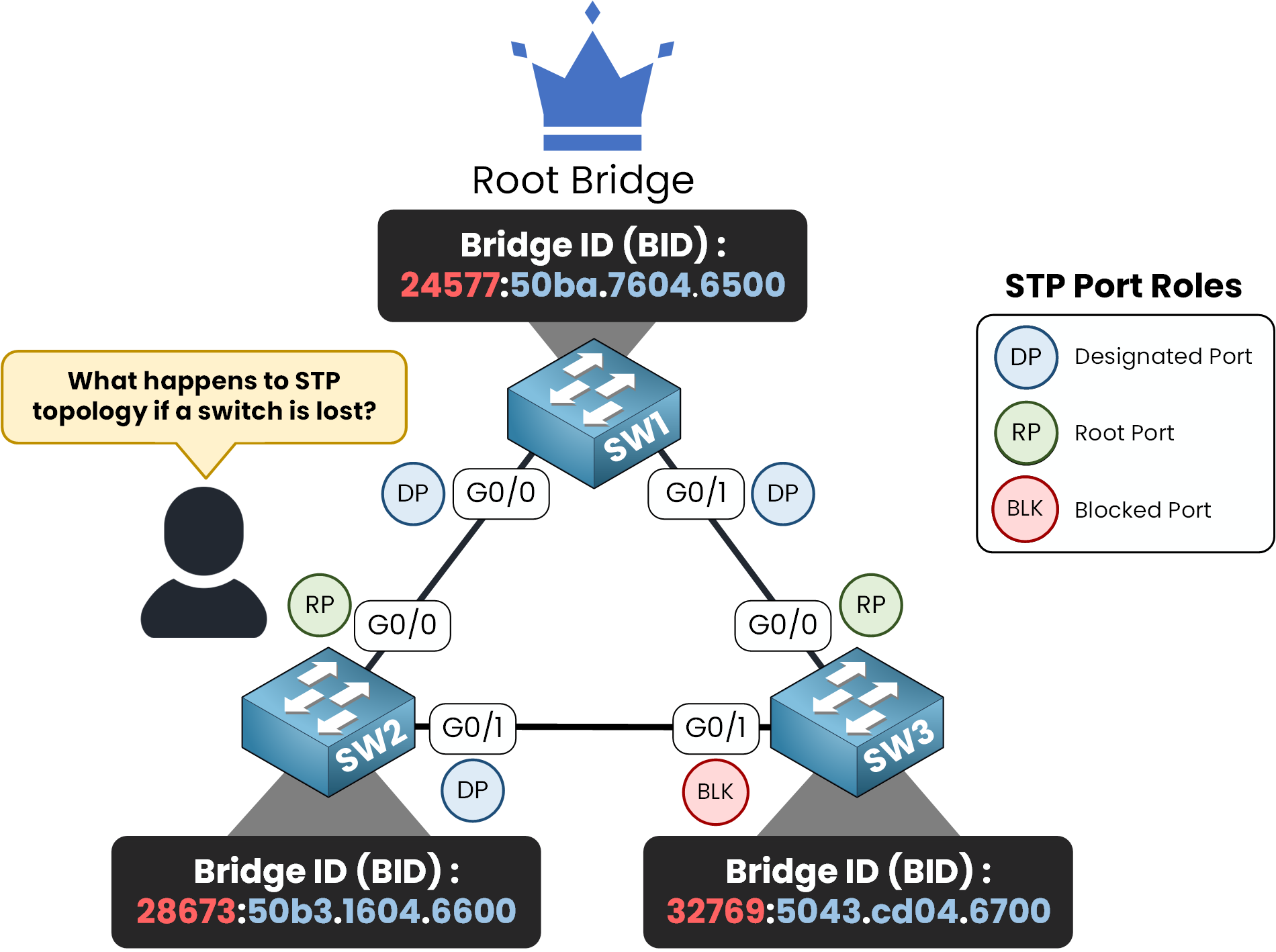 Spanning Tree Protocol diagram showing port roles and network convergence after a switch failure.