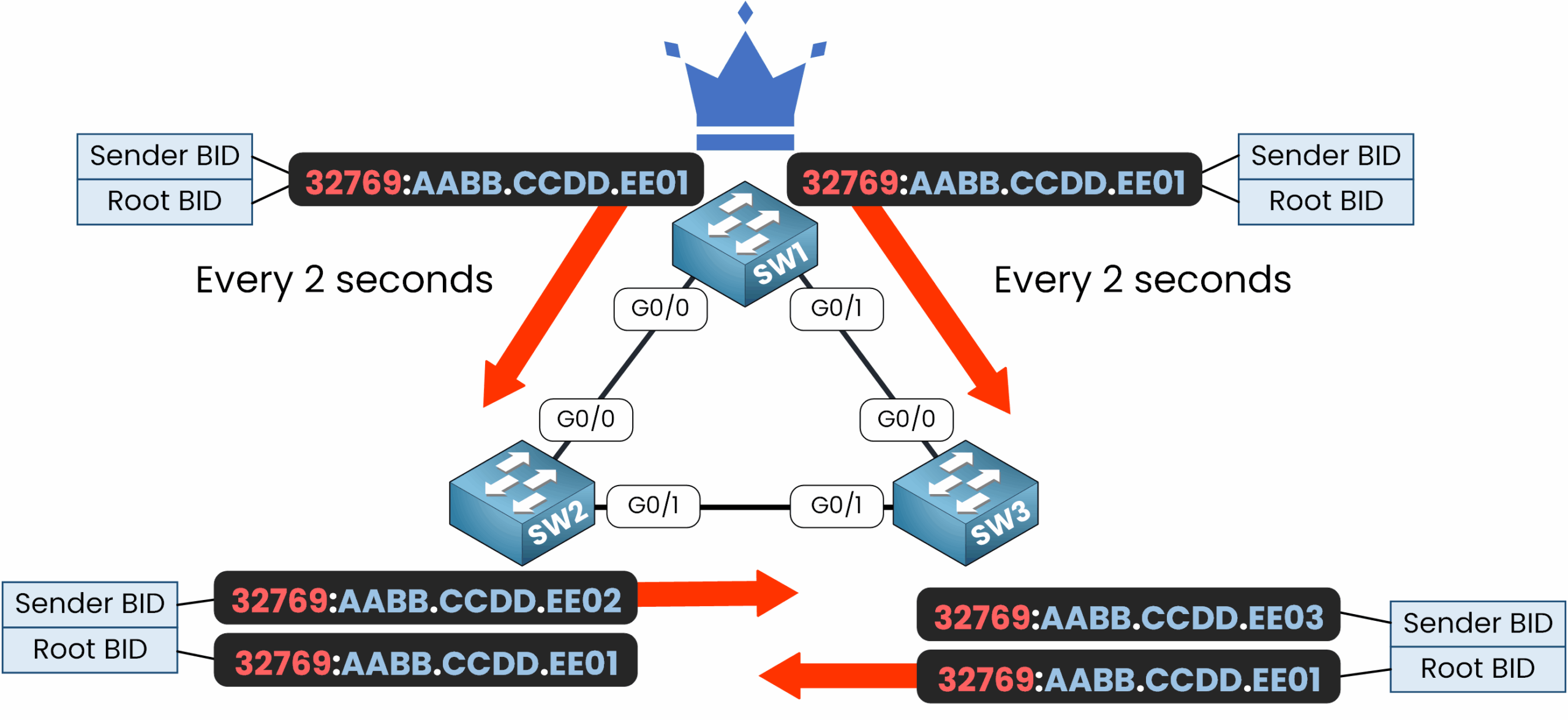 Spanning Tree Protocol diagram illustrating stable topology with BPDU transmissions every 2 seconds from the Root Bridge.