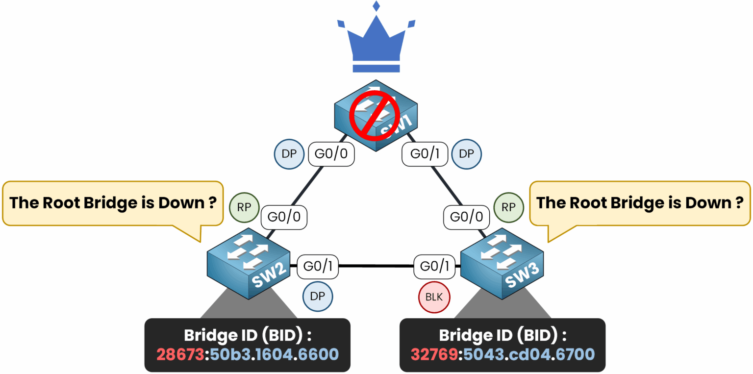 Spanning Tree Protocol diagram showing Root Bridge failure and impact on BPDU transmission.