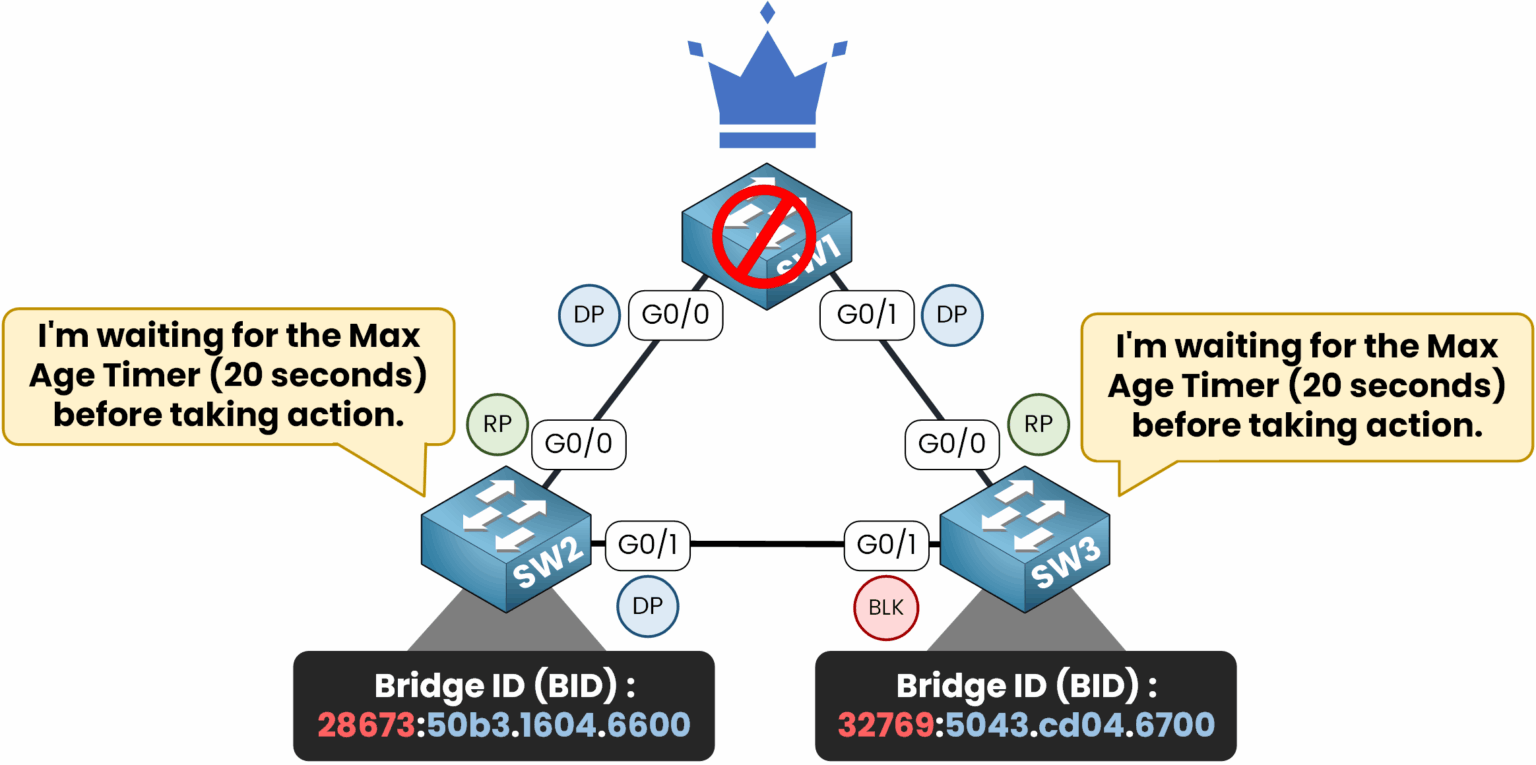 Spanning Tree Protocol diagram showing Max Age Timer waiting period after Root Bridge failure.