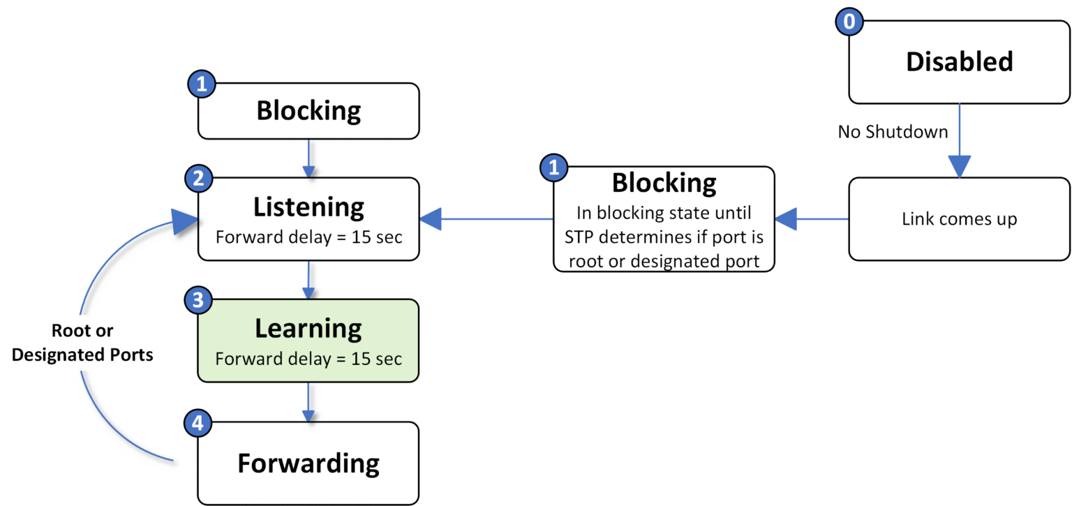 Spanning Tree Protocol diagram showing the Learning State where MAC addresses are updated before forwarding.