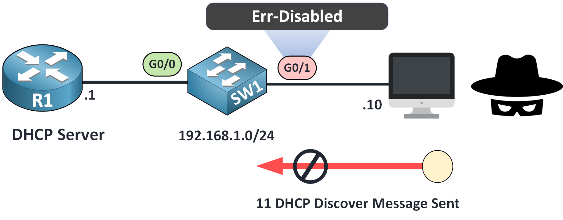 DHCP Snooping switch log example showing interface set to err-disabled after exceeding DHCP message rate limit