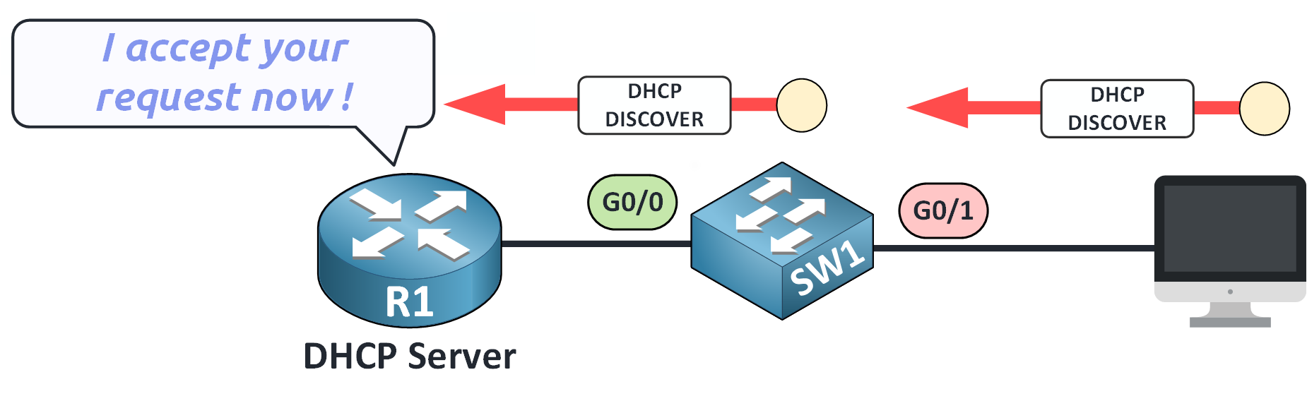 DHCP Snooping with Option 82 removed, allowing DHCP server to accept and respond to client DISCOVER message