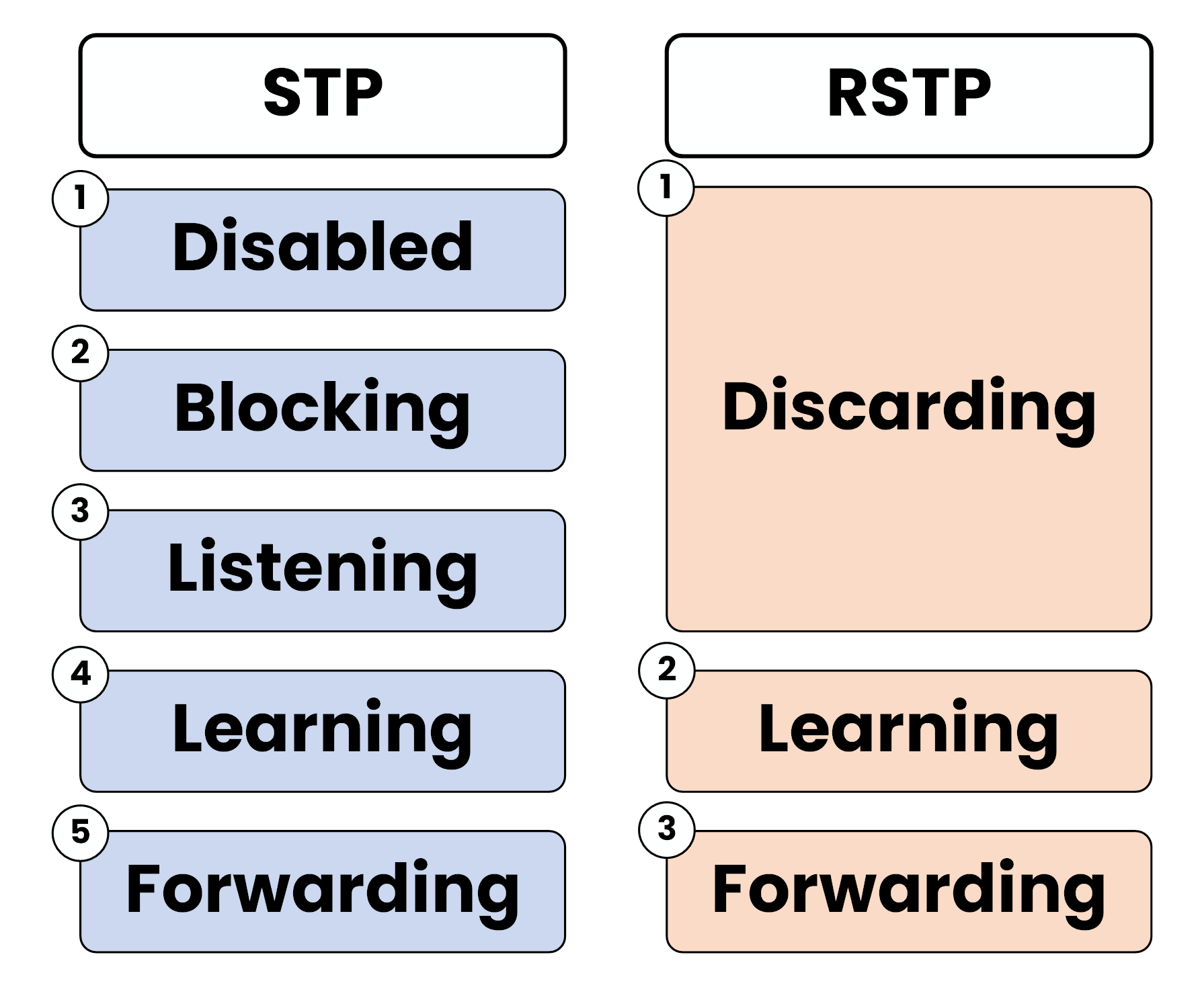 Rapid Spanning Tree Protocol RSTP port states comparison with STP showing how Disabled, Blocking, and Listening are merged into Discarding