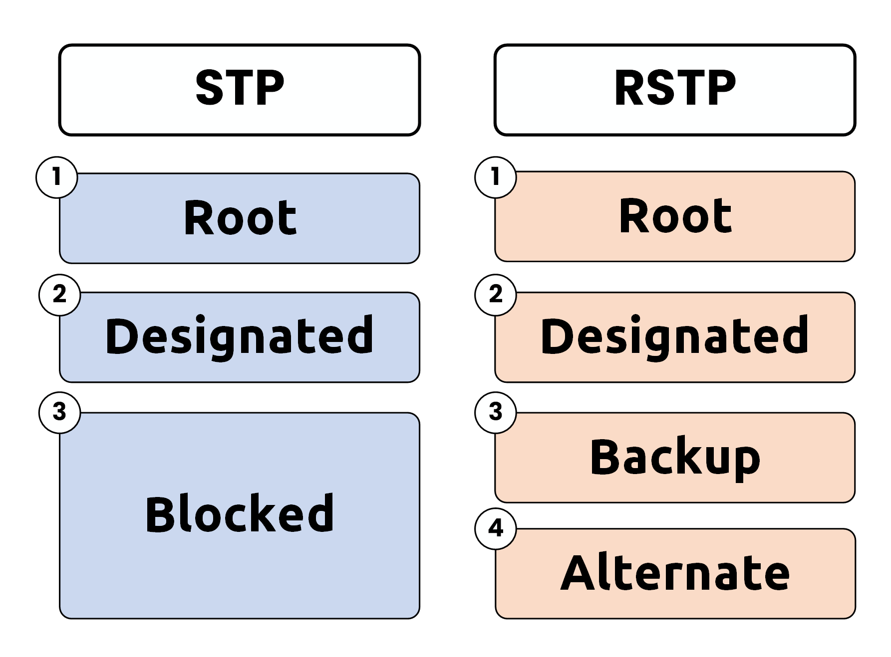 Rapid Spanning Tree Protocol RSTP port roles comparison with STP showing Root, Designated, Blocked, Alternate, and Backup roles