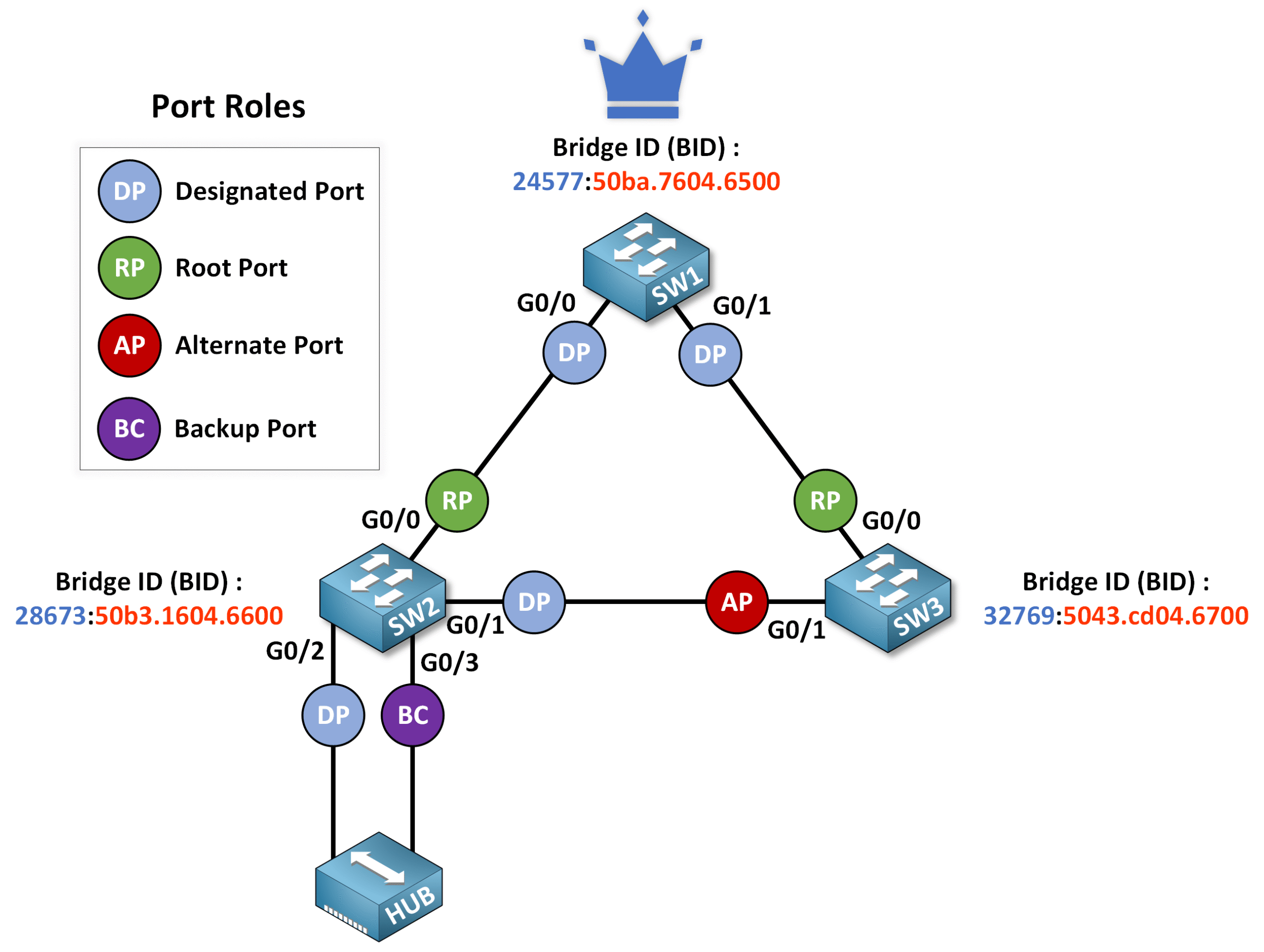 RSTP topology example showing port roles including Designated Port, Root Port, Alternate Port, and Backup Port with bridge IDs