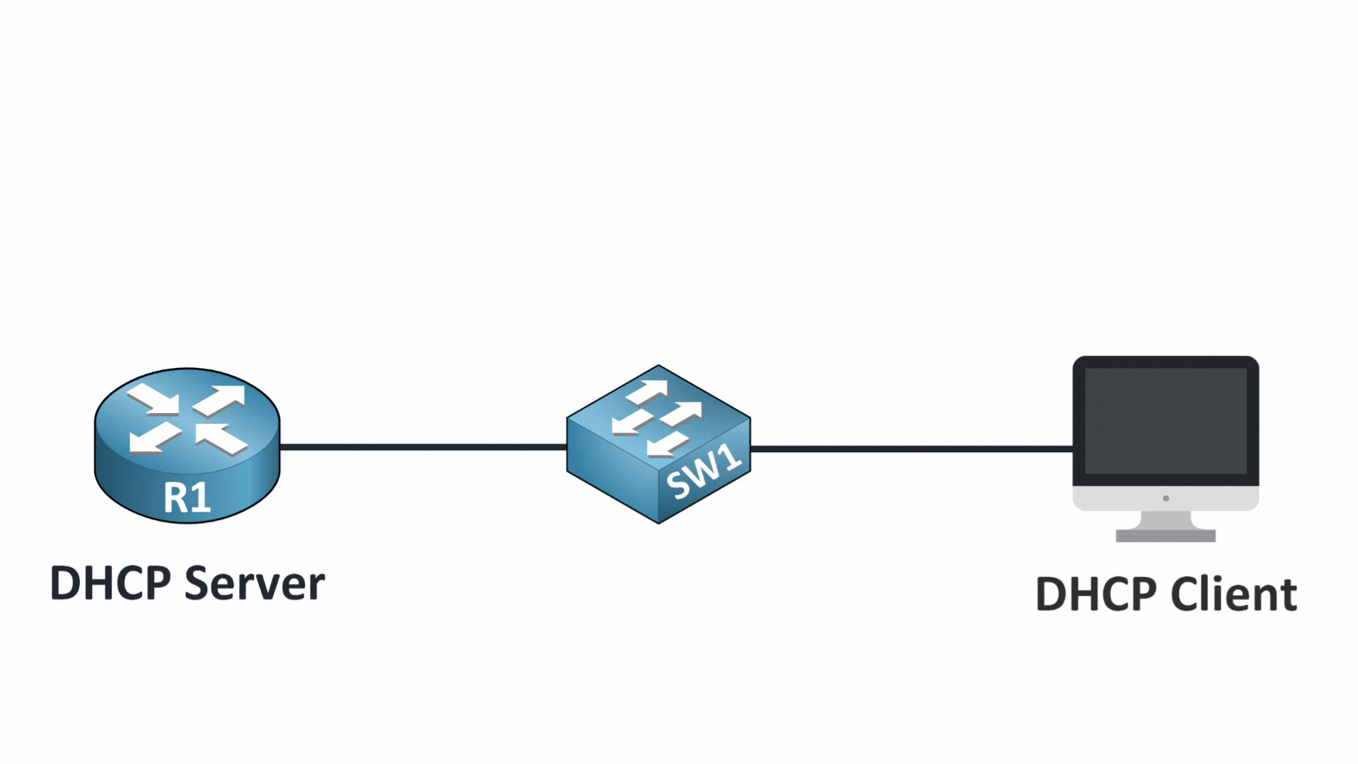 dhcp server cisco with a router, a switch, and a client requesting an IP address