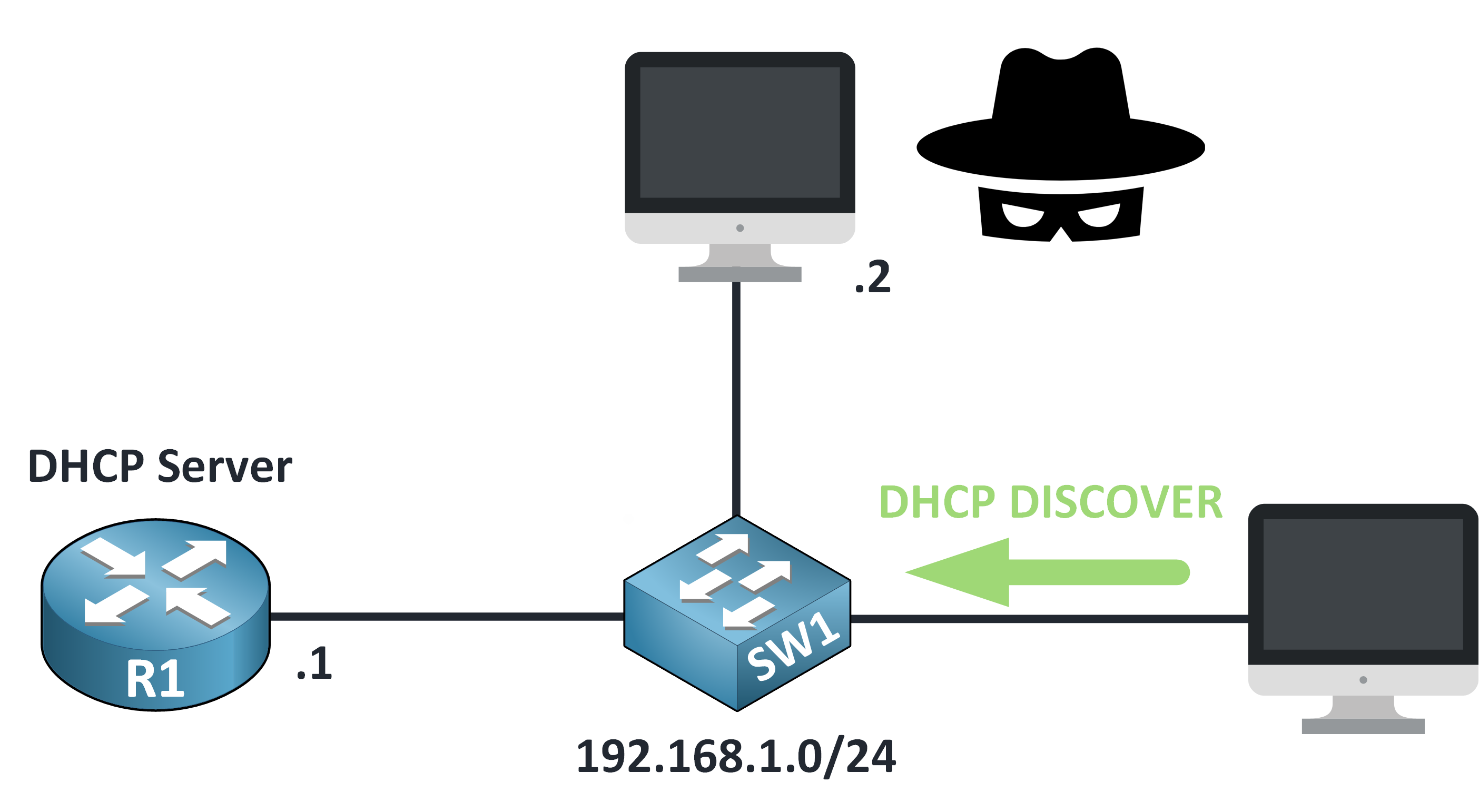 dhcp snooping cisco attack scenario showing a DHCP Discover message sent by a client in a network with a rogue DHCP server