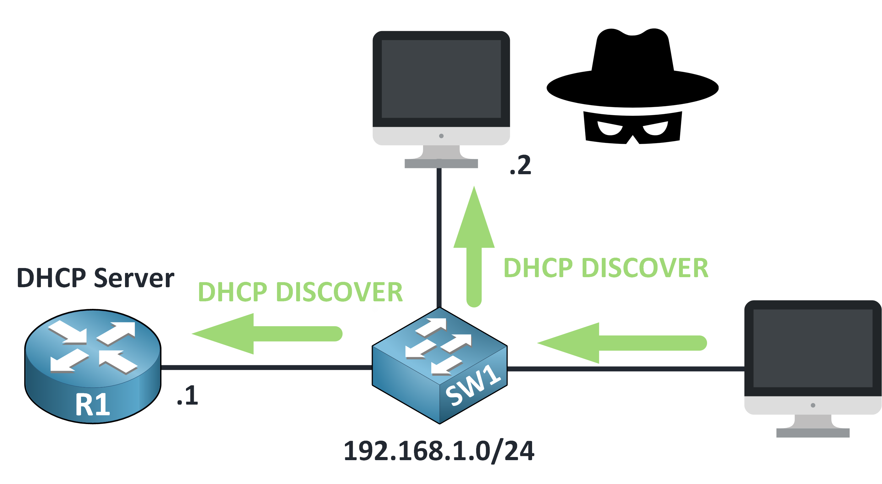 dhcp snooping cisco step showing DHCP Discover broadcast reaching both legitimate and rogue DHCP servers on the network
