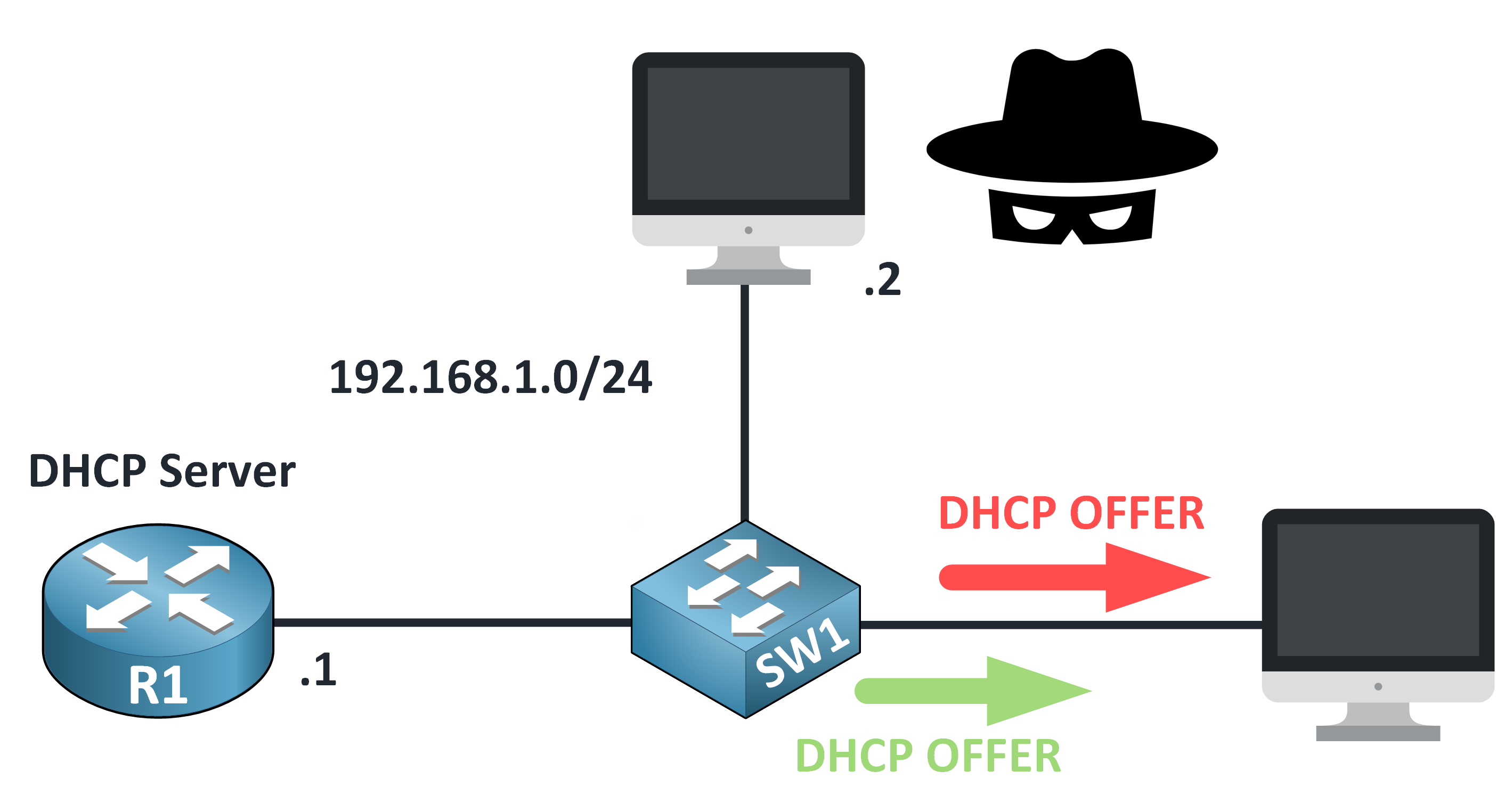 dhcp snooping cisco example showing a client accepting the DHCP OFFER from a rogue server before the legitimate server