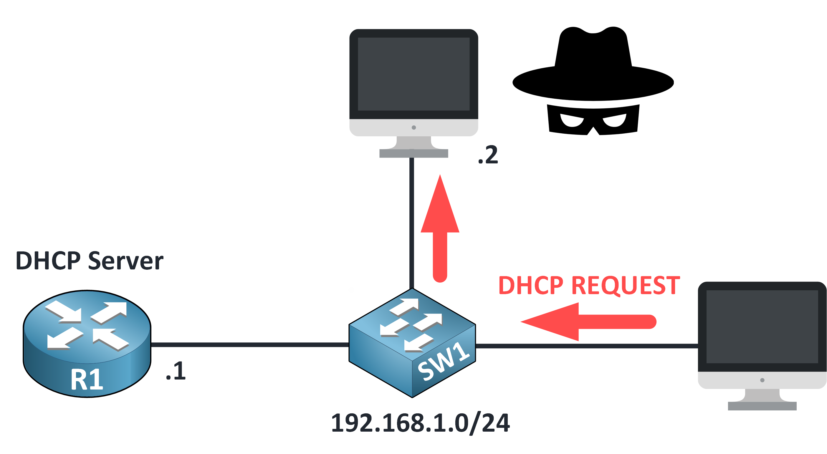 dhcp snooping cisco scenario where the client sends a DHCP REQUEST to the rogue server confirming use of its malicious configuration