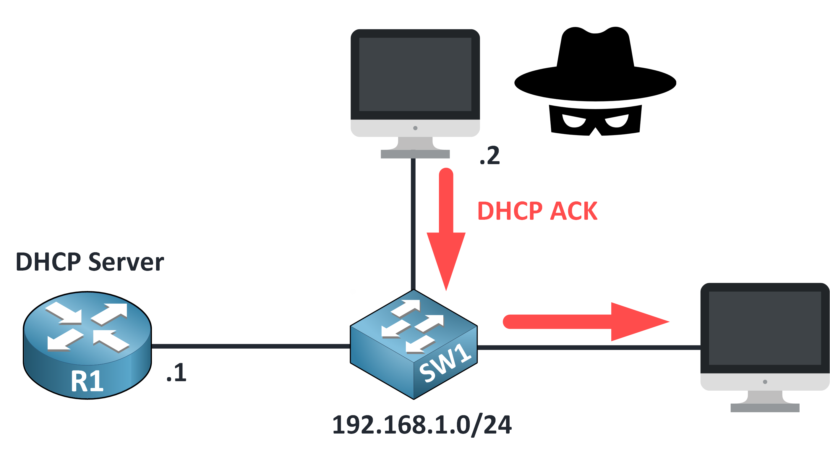 dhcp snooping cisco example showing rogue DHCP server sending DHCP ACK with incorrect IP settings to the client