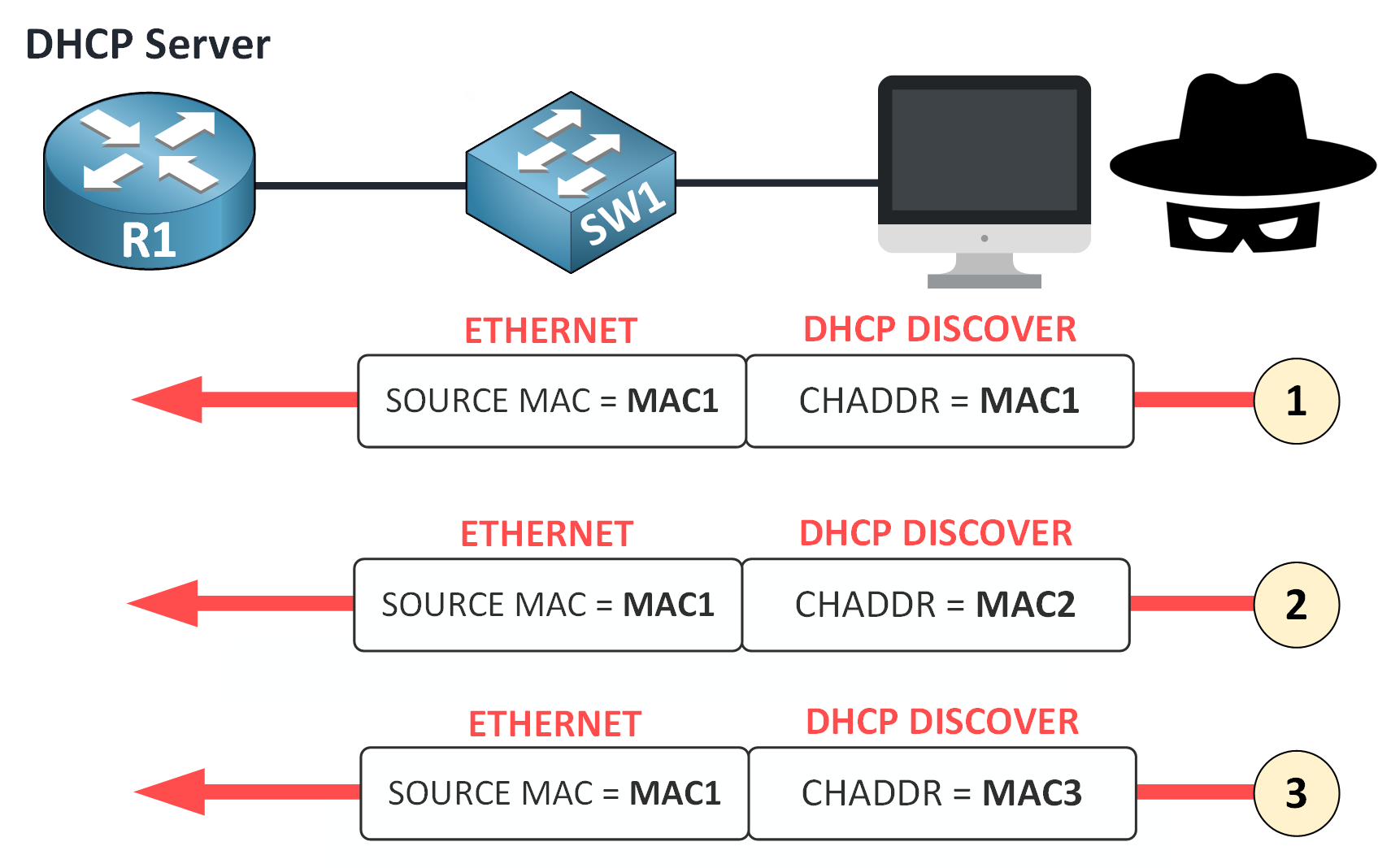 dhcp snooping cisco example of a DHCP starvation attack where an attacker floods the DHCP server with spoofed DHCP DISCOVER messages using different MAC addresses