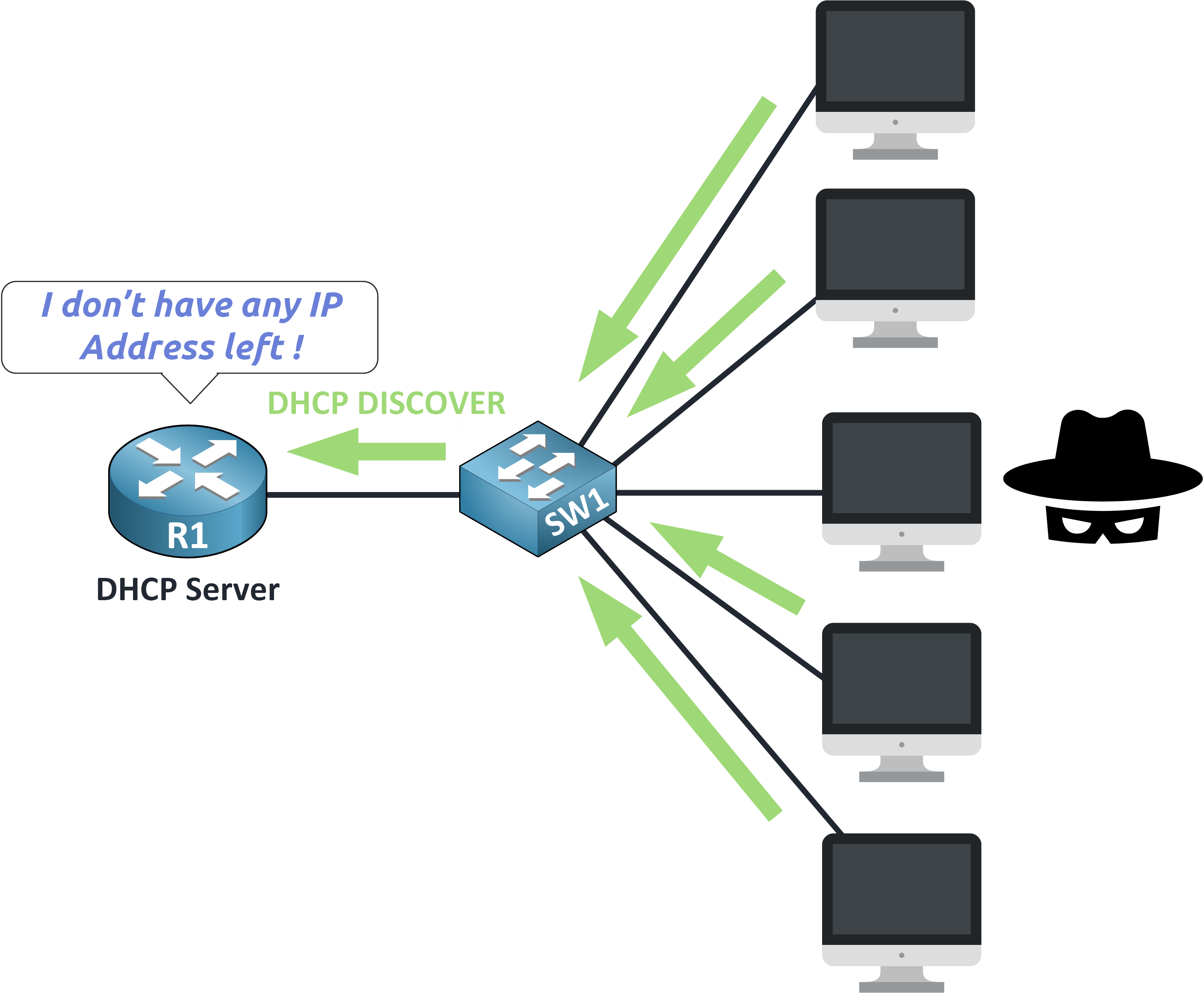 dhcp snooping cisco diagram showing DHCP server unable to assign IP addresses after a DHCP starvation attack by a rogue device using fake clients