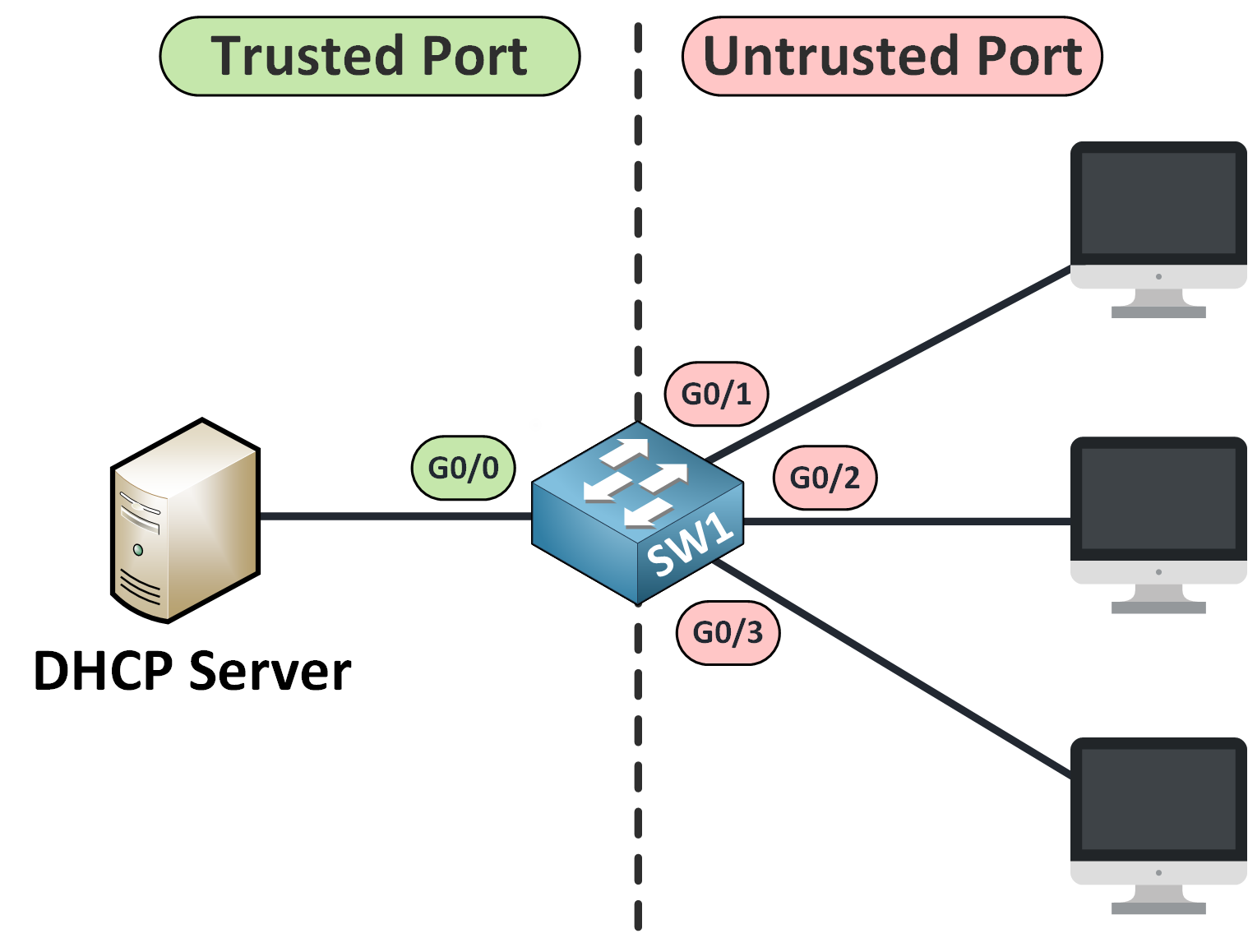 dhcp snooping cisco diagram showing trusted and untrusted ports on a switch with DHCP message filtering rules