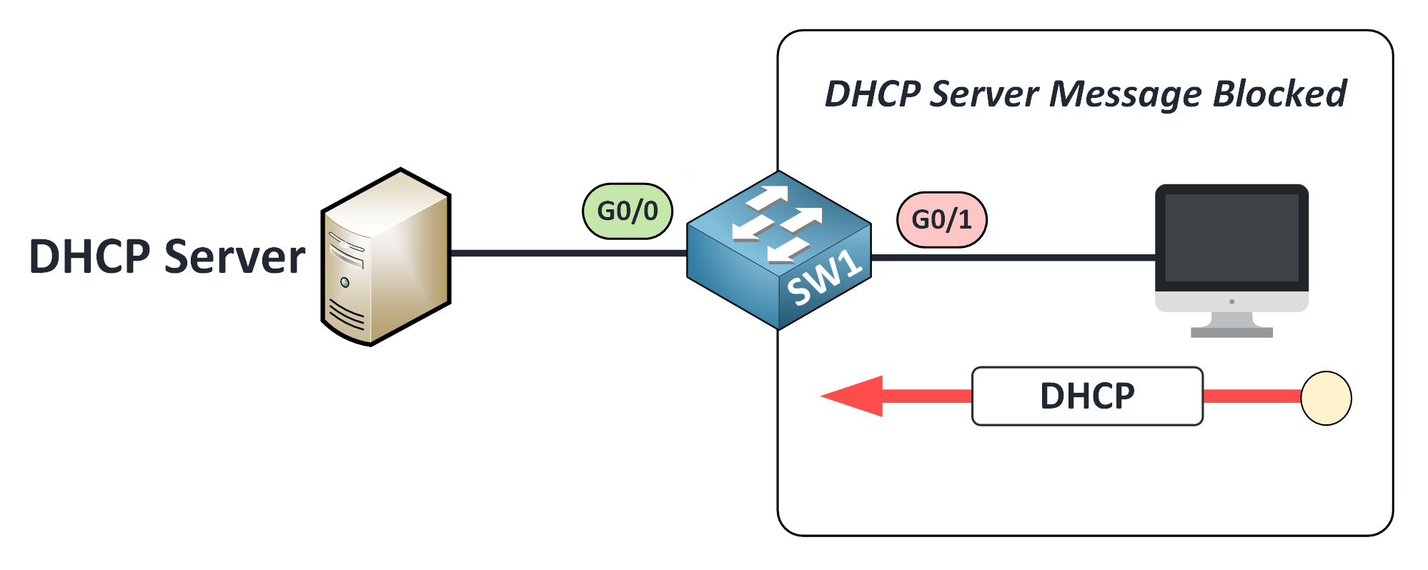 dhcp snooping cisco diagram showing DHCP server message blocked on untrusted port to prevent rogue server communication