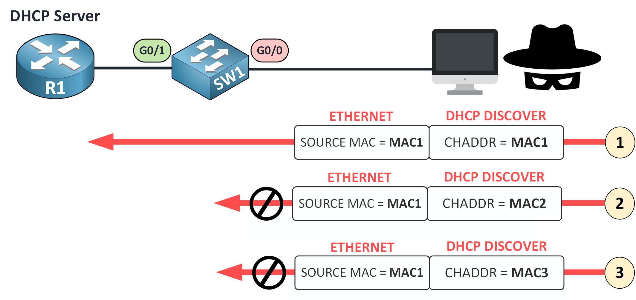 dhcp snooping cisco preventing DHCP starvation by inspecting mismatched MAC and CHADDR addresses in DHCP DISCOVER messages