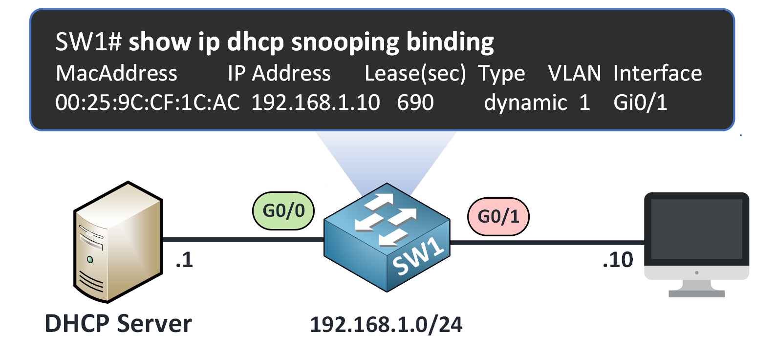 dhcp snooping cisco showing DHCP Snooping Binding Table with MAC address, IP, lease, VLAN, and interface information