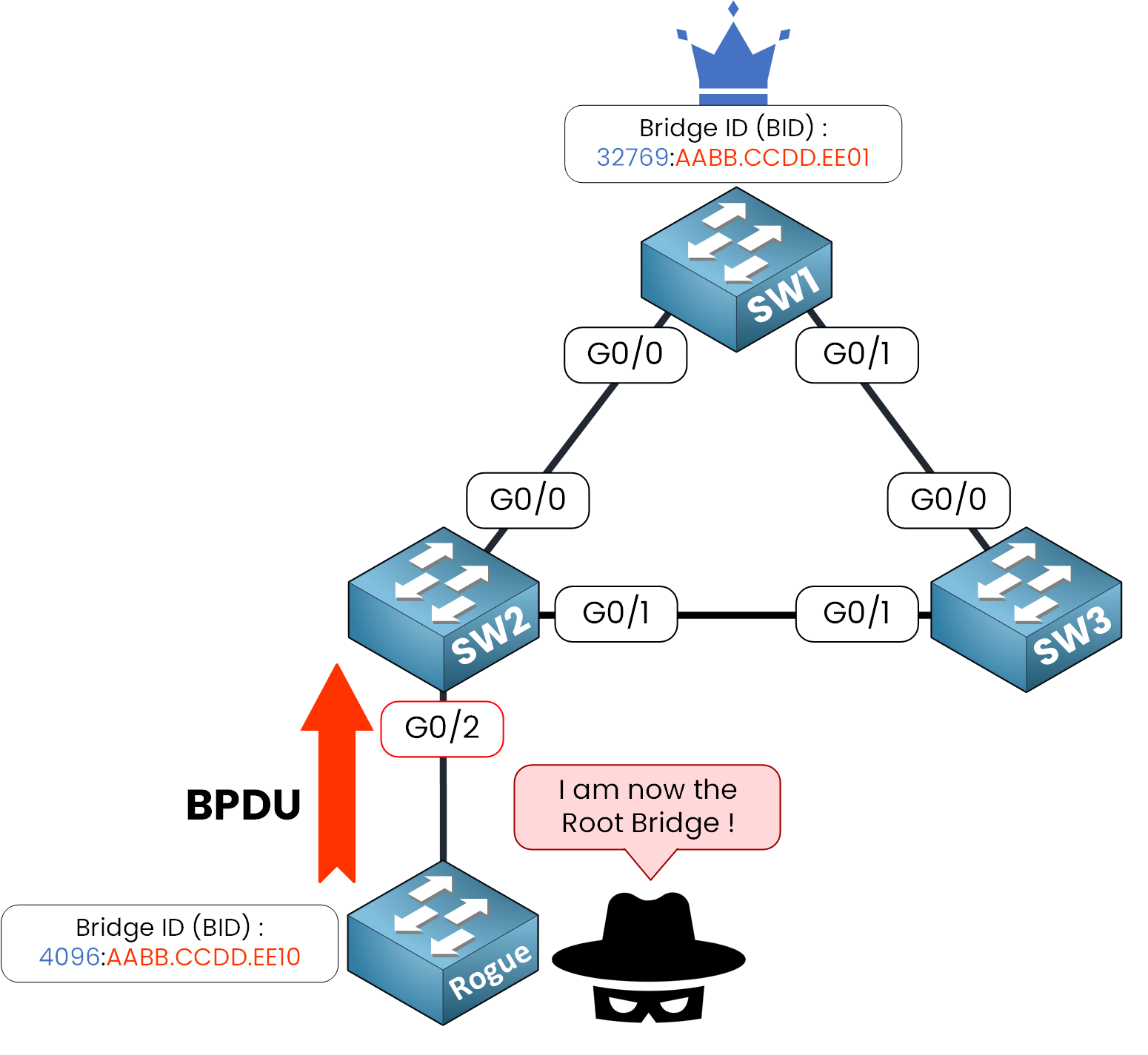 STP topology where a rogue switch becomes Root Bridge after sending a BPDU – example of what BPDU Guard prevents