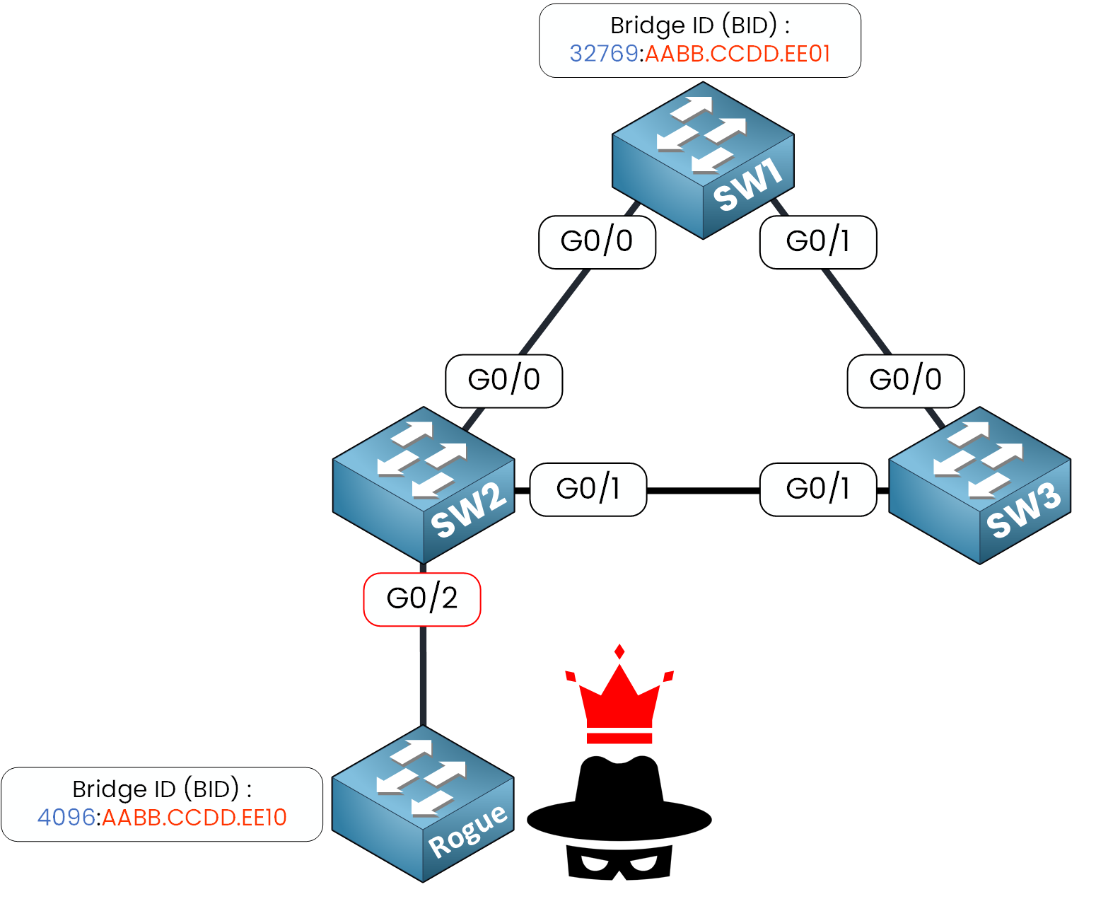 What is BPDU Guard: rogue switch becomes Root Bridge by using a lower Bridge ID in STP topology