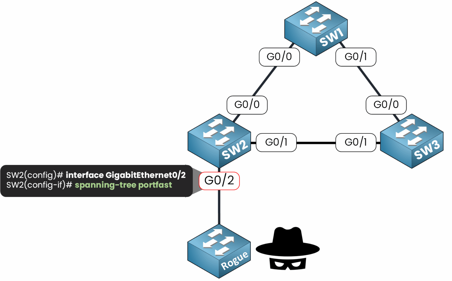 Switch configuration example applying BPDU Guard and PortFast on interface G0/2 to protect against rogue BPDUs