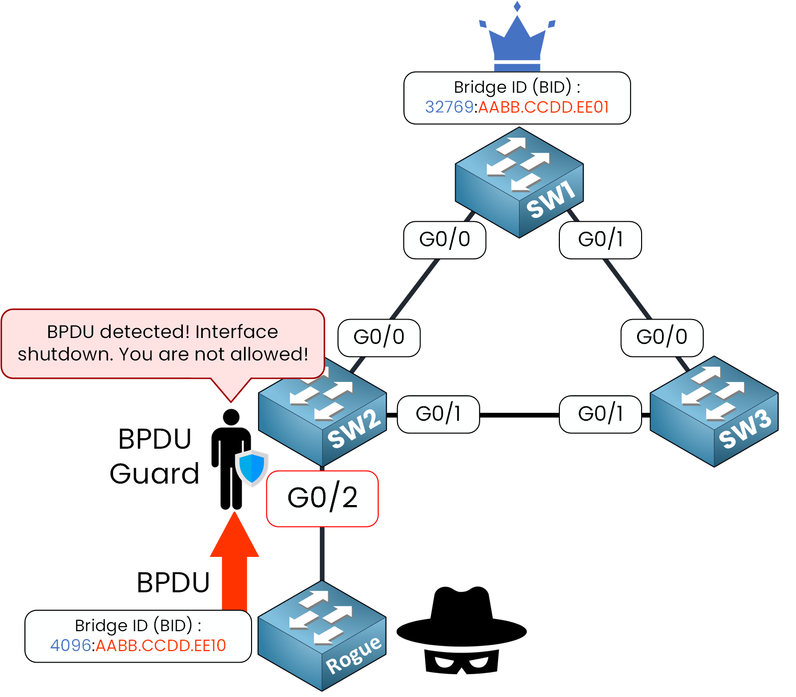 BPDU Guard blocks a rogue switch on interface G0/2 by disabling the port after receiving a BPDU