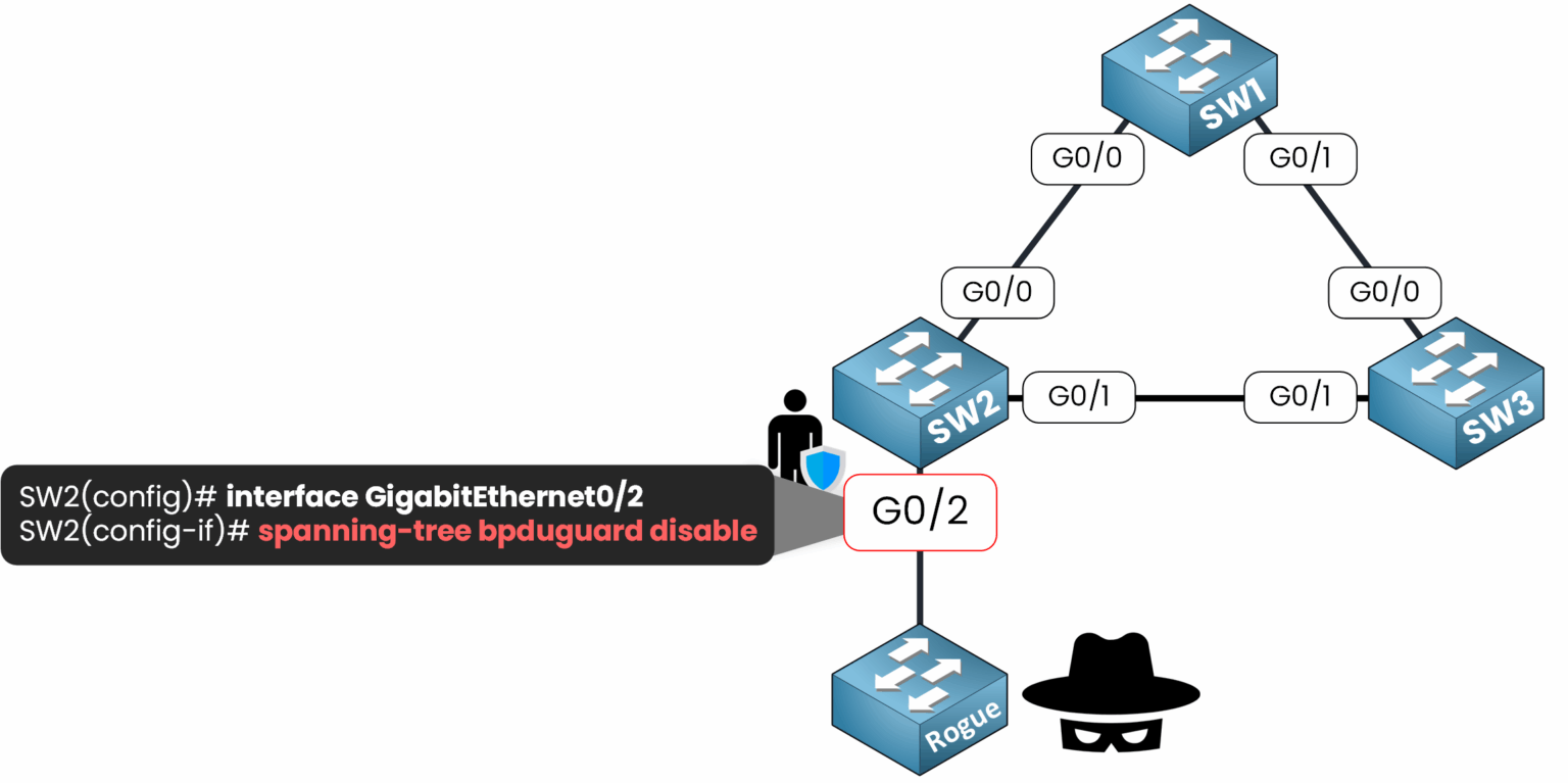 Disabling BPDU Guard on SW2 interface G0/2 using CLI to allow BPDU traffic from the connected device