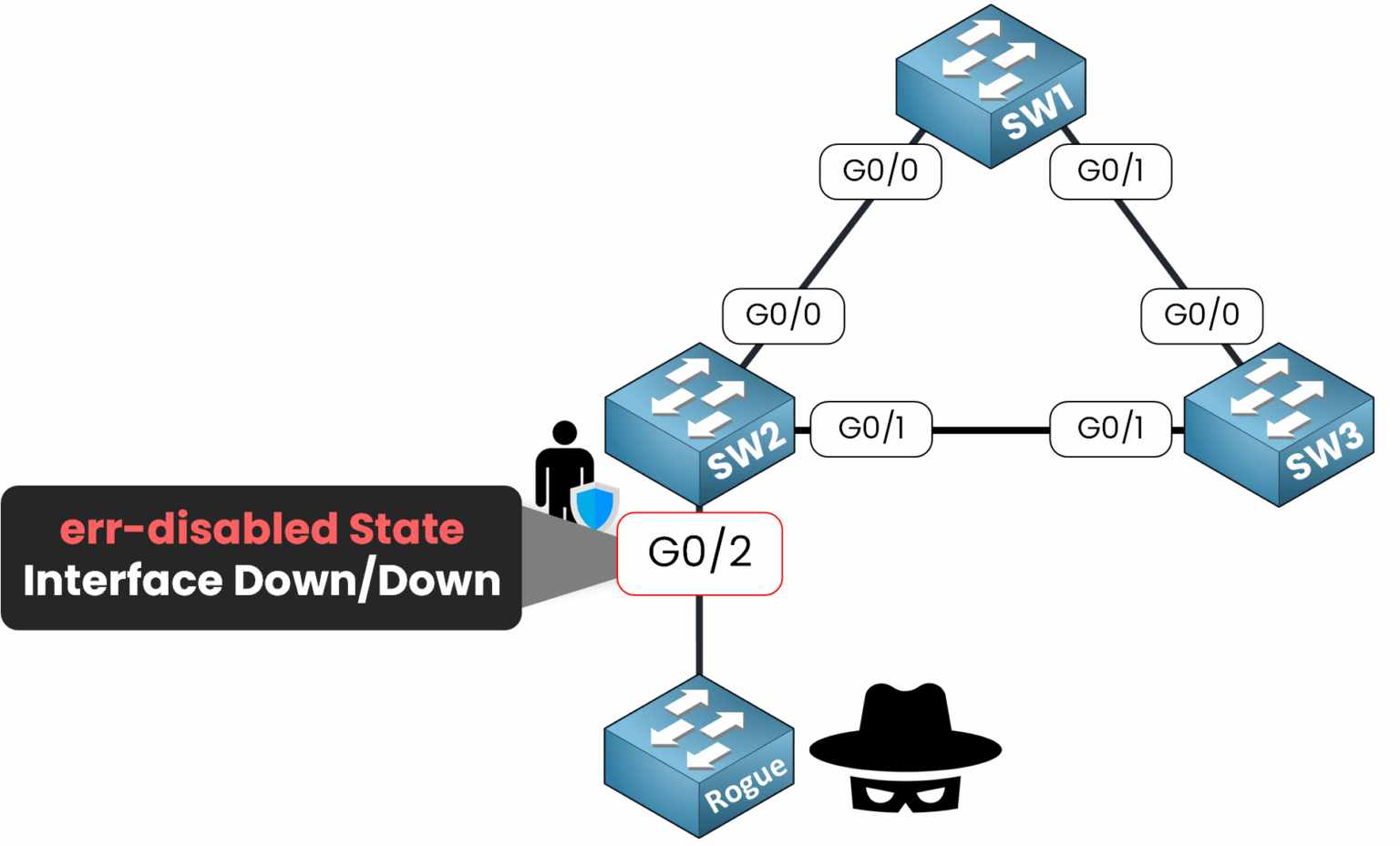Interface G0/2 in err-disabled state after rogue switch sends BPDU and is blocked by BPDU Guard