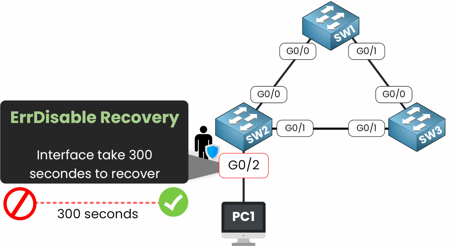 Enabling automatic ErrDisable recovery for BPDU Guard with a 300-second timer on interface G0/2