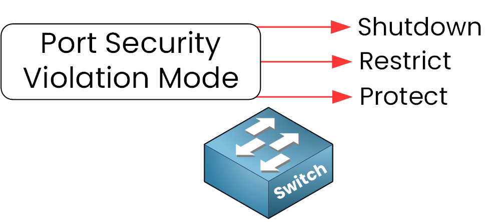 Overview of port security violation mode options: Shutdown, Restrict, and Protect on Cisco switches