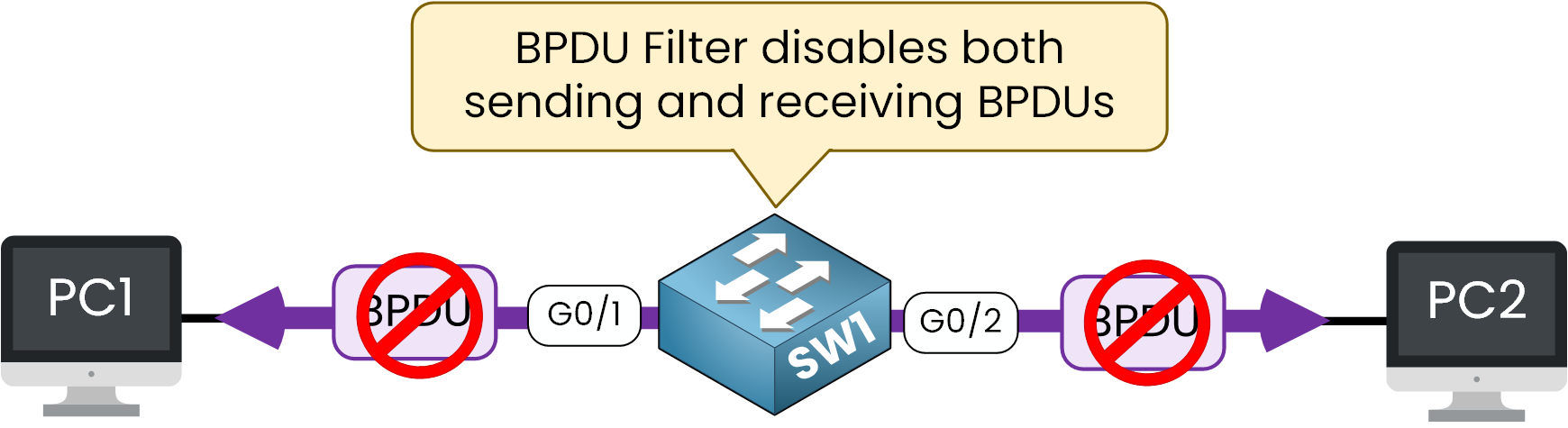 BPDU Filter CCNA example showing a switch preventing BPDU transmission to end-user devices for enhanced STP security