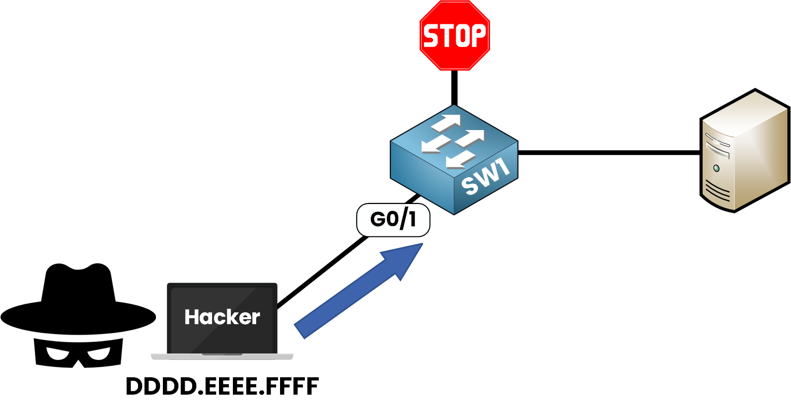 Protect mode on Cisco switch SW1: unauthorized device with MAC DDDD.EEEE.FFFF connected to G0/1 is silently blocked without log
