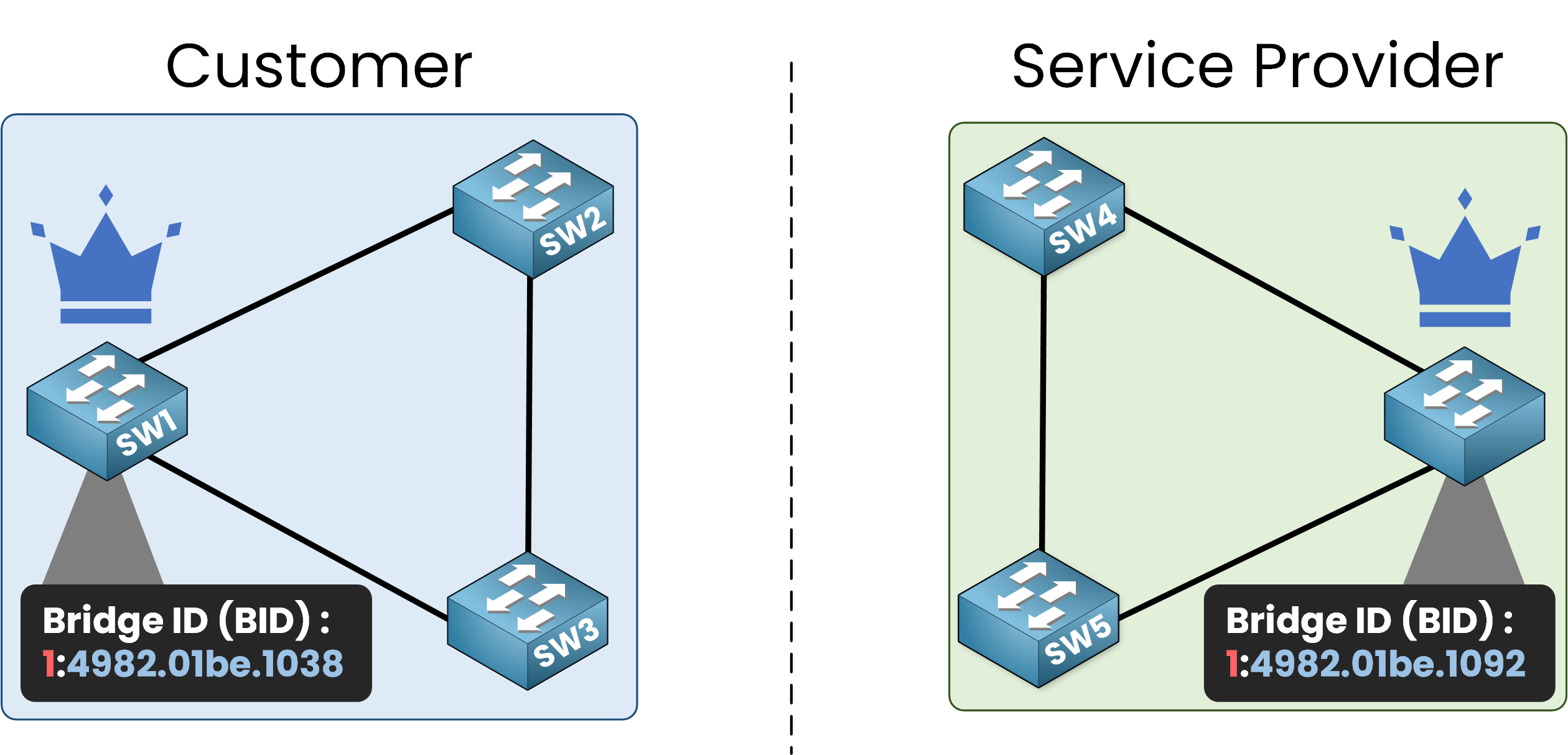 Root Guard Spanning Tree example showing customer and service provider networks with separate STP topologies and Root Bridge protection.