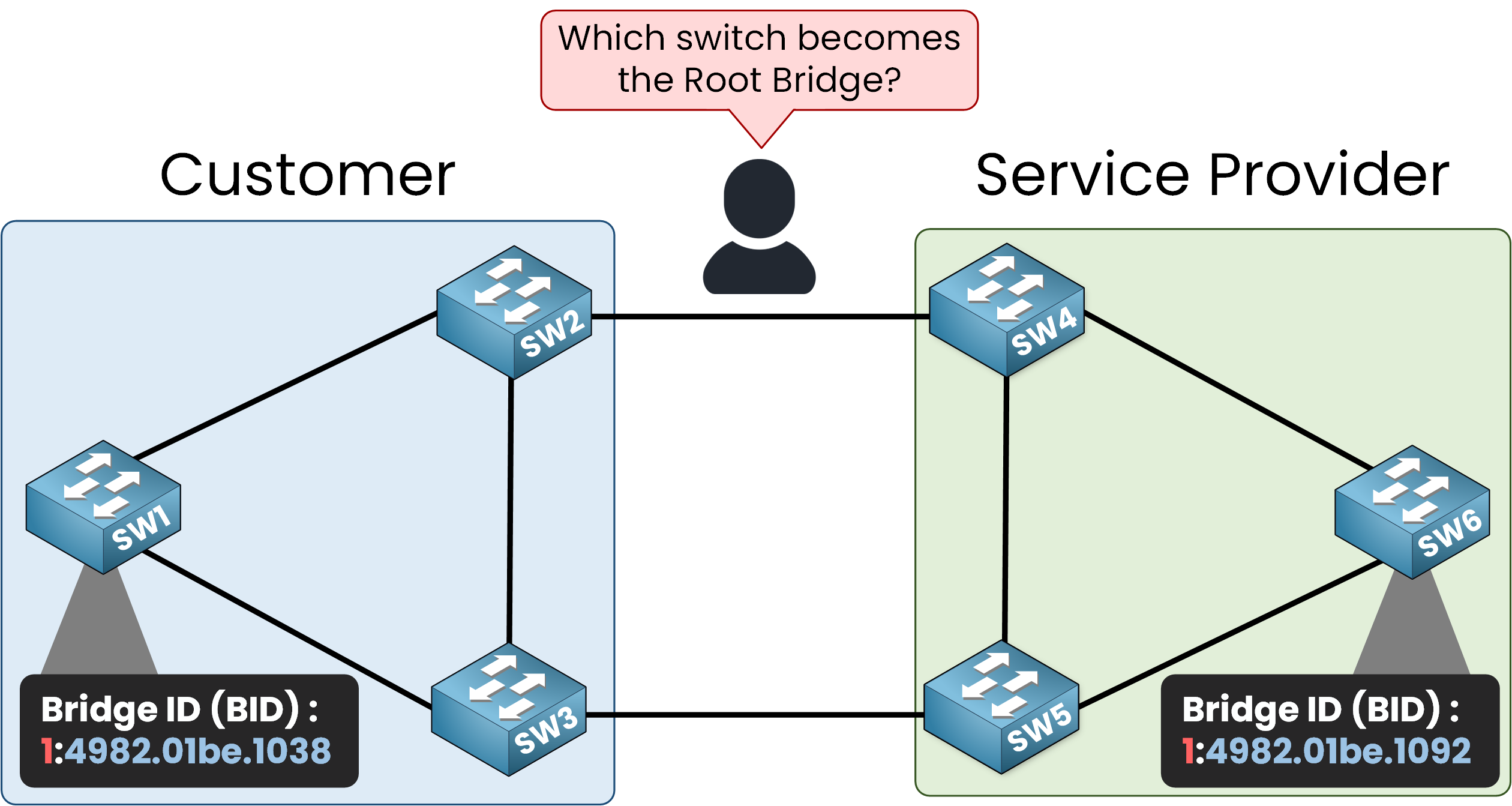 STP topology without Root Guard showing service provider switch becoming Root Bridge instead of customer switch in CCNA scenario