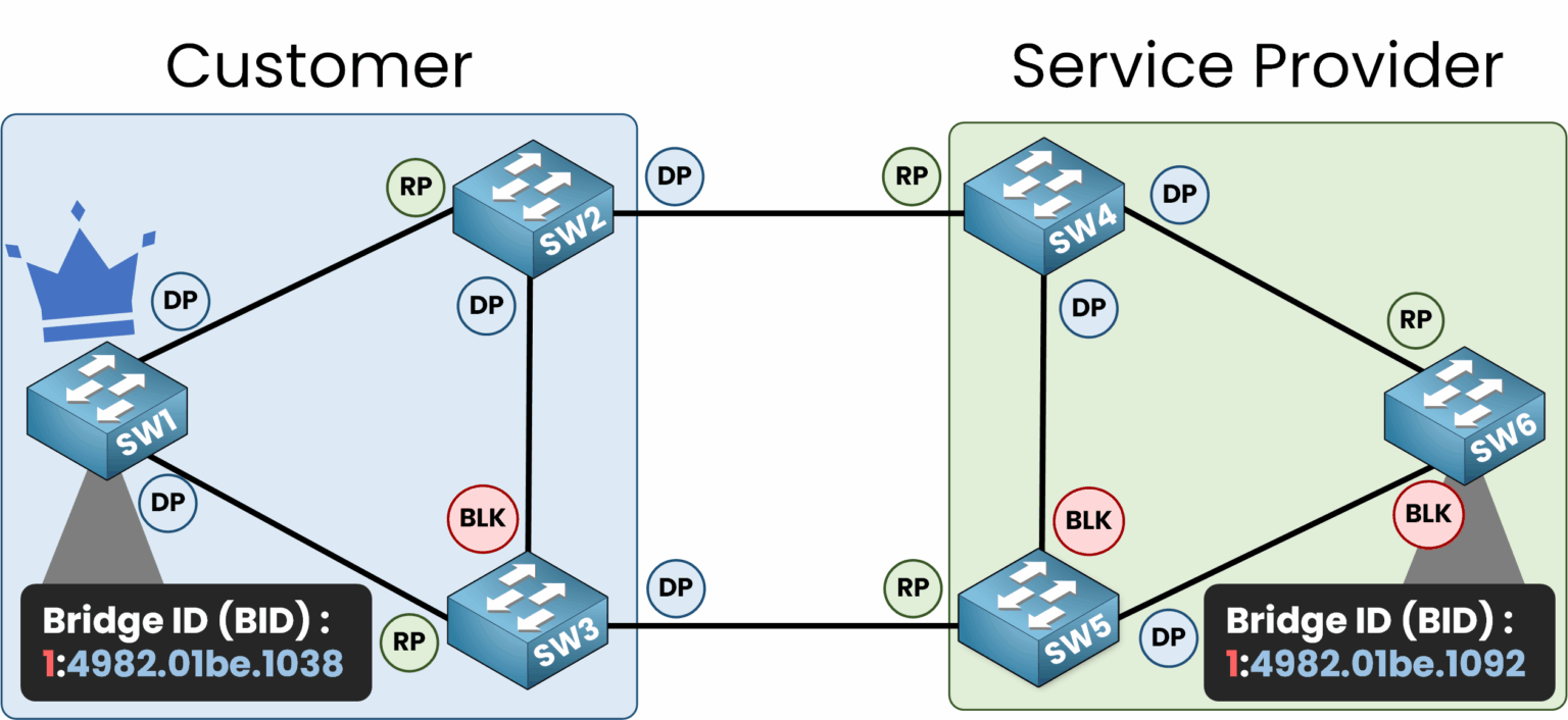 STP port roles diagram in CCNA Root Guard example showing Designated, Root, and Blocked Ports after Root Bridge election issue
