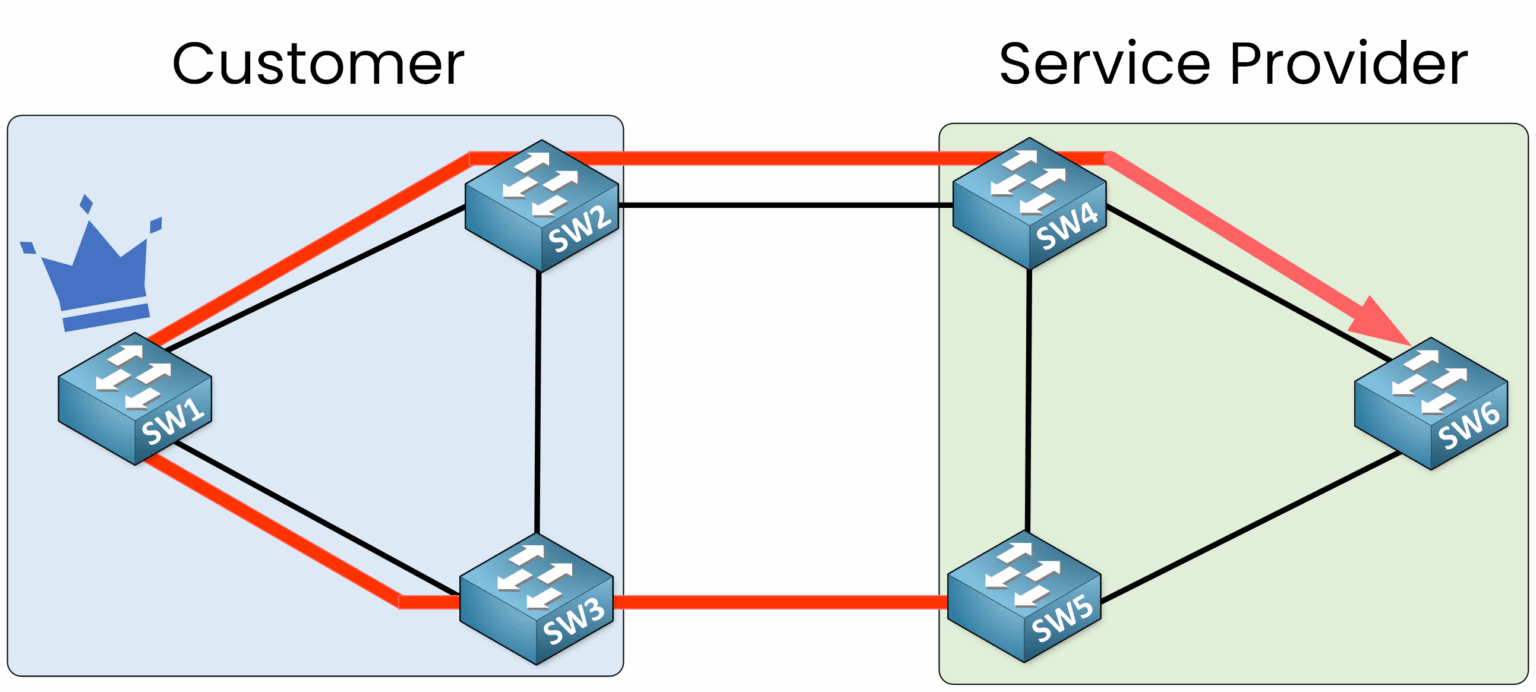 Undesirable STP traffic flow without Root Guard in CCNA example showing customer switch as Root Bridge and traffic redirection