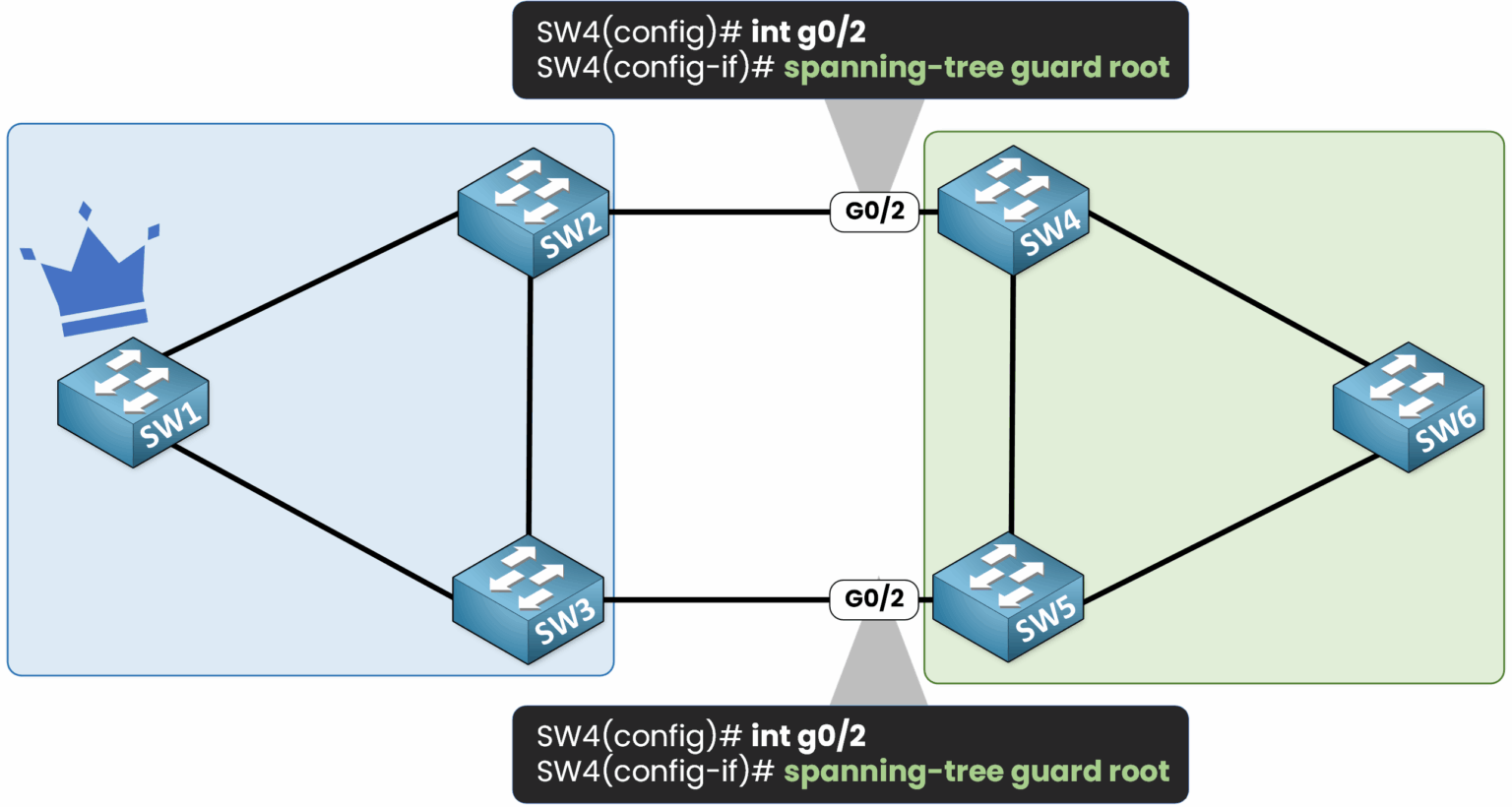 Root Guard configuration example in CCNA showing how to protect service provider STP topology by enabling Root Guard on specific ports