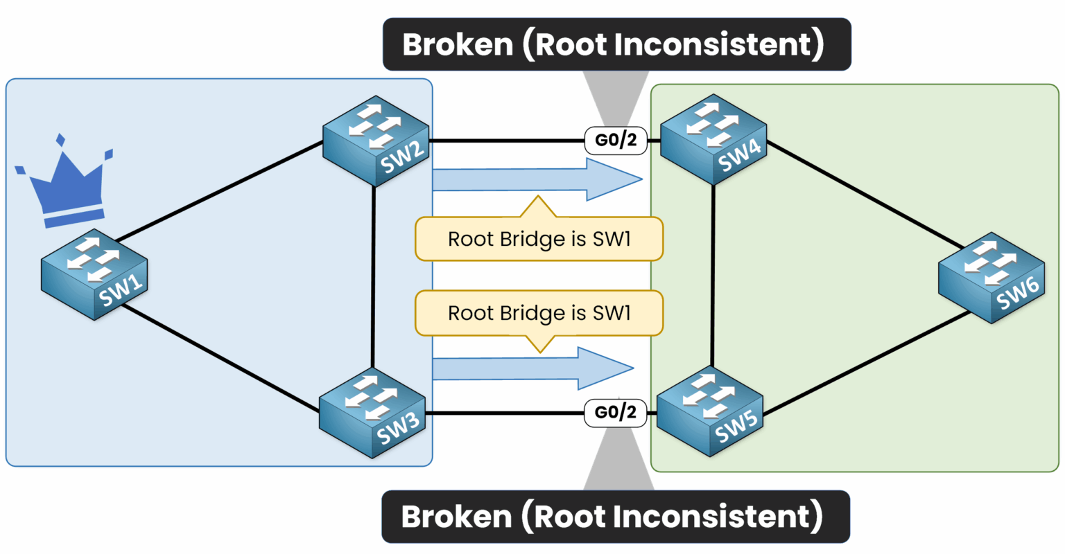 Root Guard blocking superior BPDU in CCNA example showing ports in Root Inconsistent state to prevent topology disruption