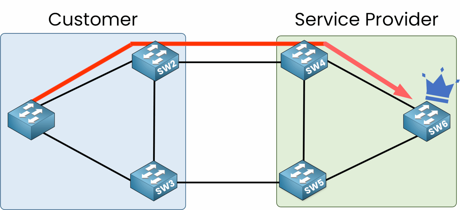 Final Root Guard topology in CCNA showing correct traffic flow to service provider Root Bridge