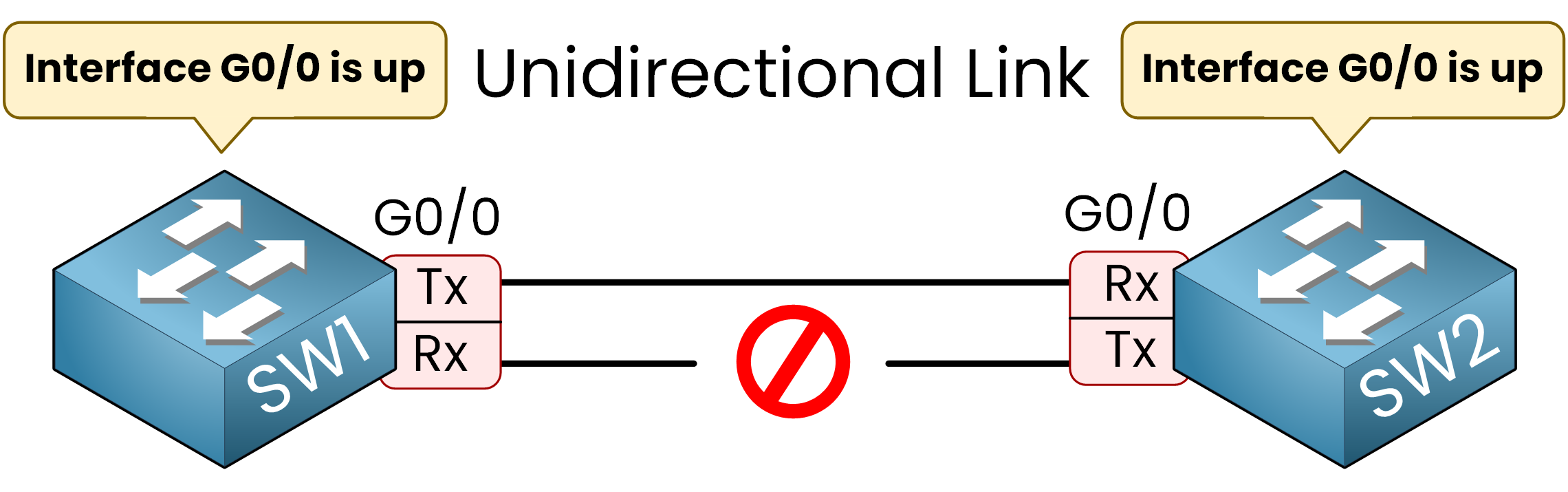 Unidirectional link in fiber optic cable showing transmission failure between two network switches.