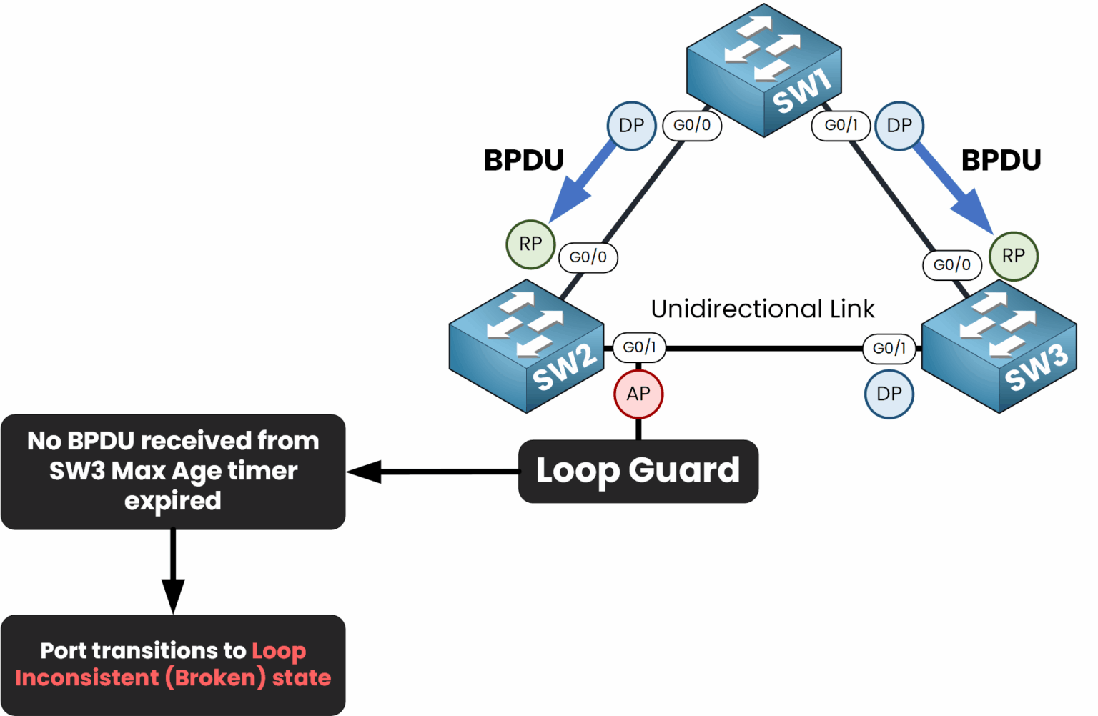 Loop Guard blocking a port in Loop-Inconsistent state to prevent spanning tree loops during unidirectional link failure.