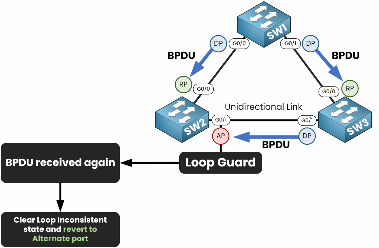 Automatic recovery of Loop Guard when BPDU communication is restored, preventing STP loops without manual intervention.