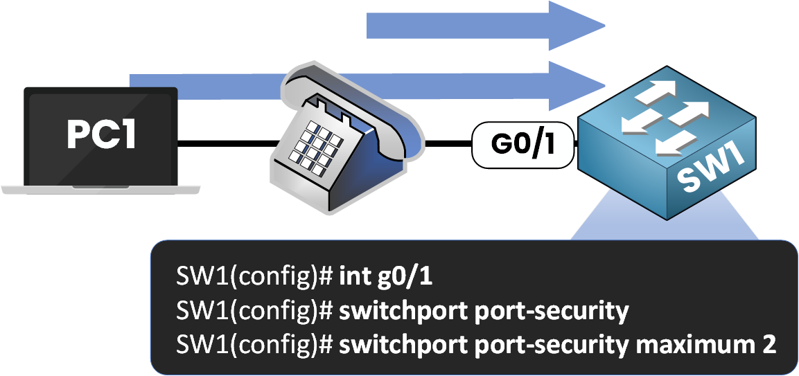 Cisco port security configuration allowing two MAC addresses on interface g0/1 with PC and IP phone
