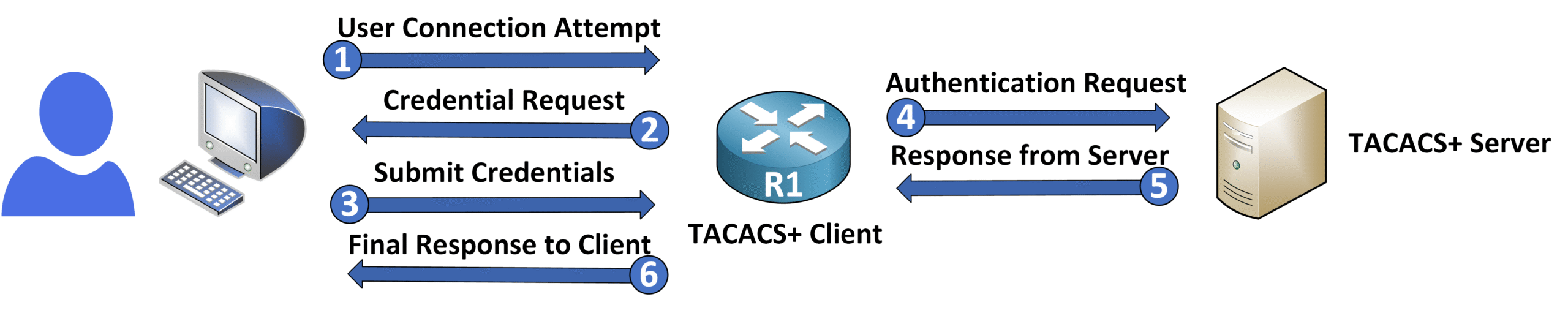 TACACS+ authentication process showing how user credentials are submitted by the client and verified by the TACACS+ server