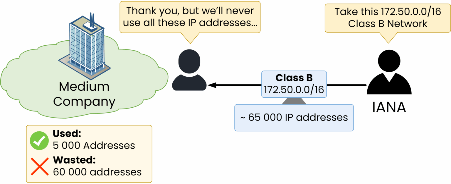 What is subnetting and how it solves IP waste when a company receives a /16 block but only needs 5,000 addresses