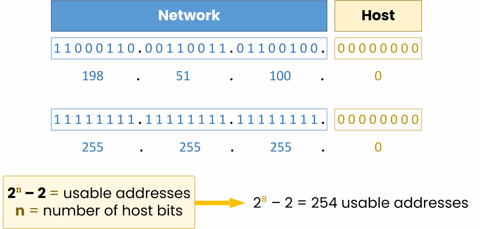 IPv4 /24 subnet mask with binary notation, network and host bits, and usable address calculation.